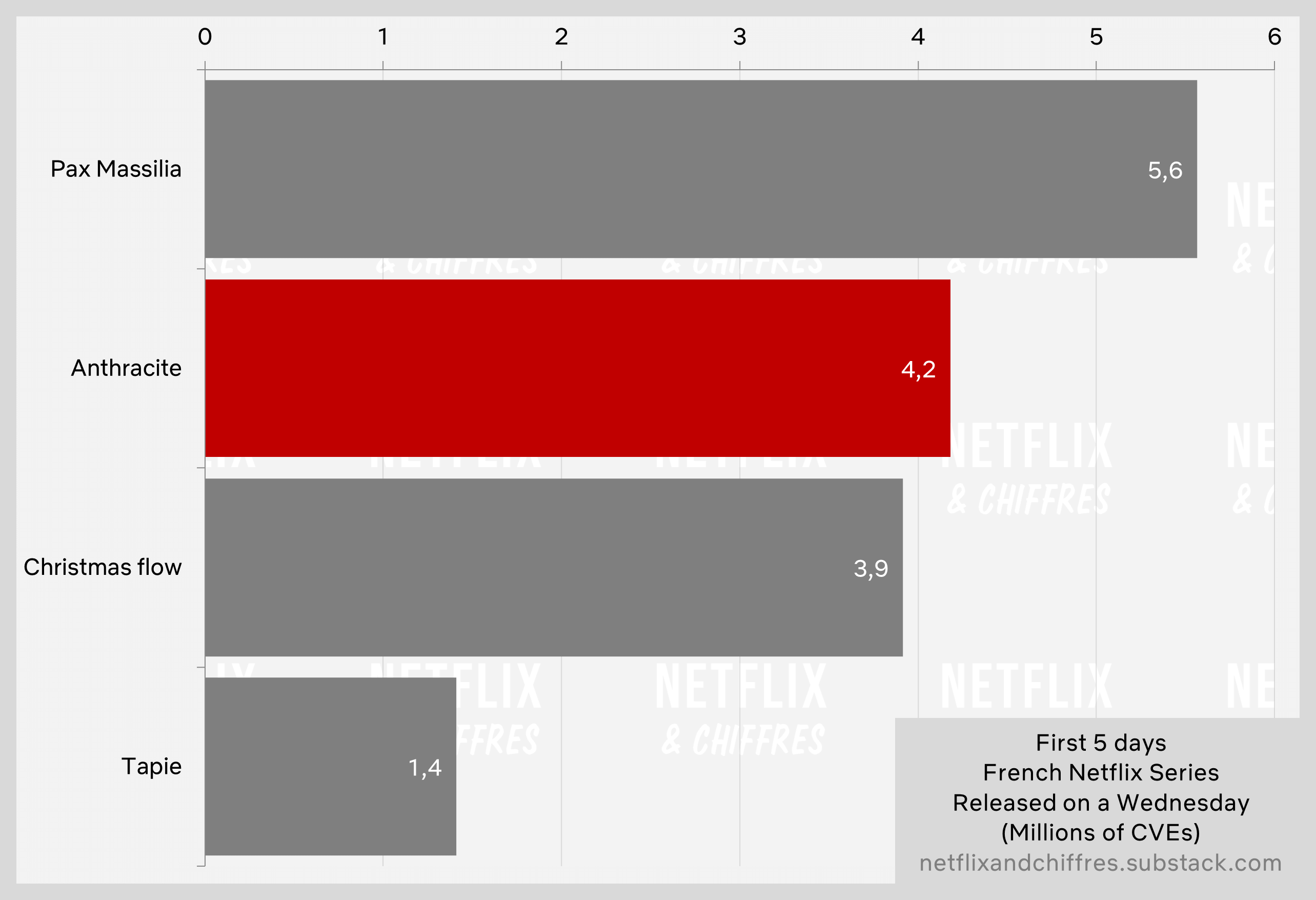 Anthracite Netflix Original First Week Viewership
