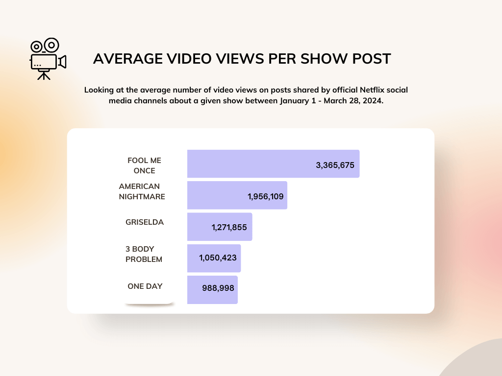 Average Video Views Per Post Netflix