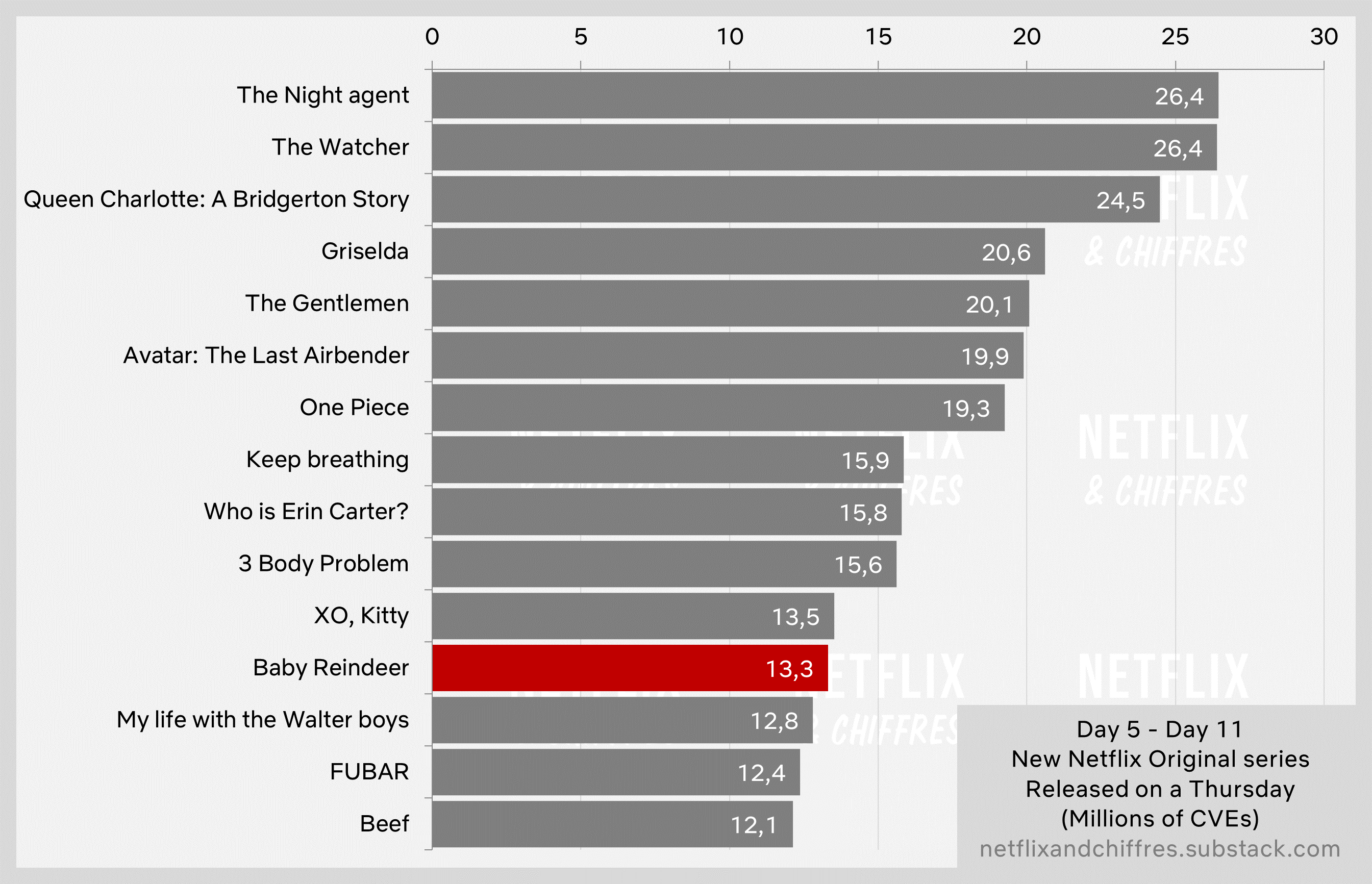 Baby Reindeer Week 2 Vs Other Netflix Series