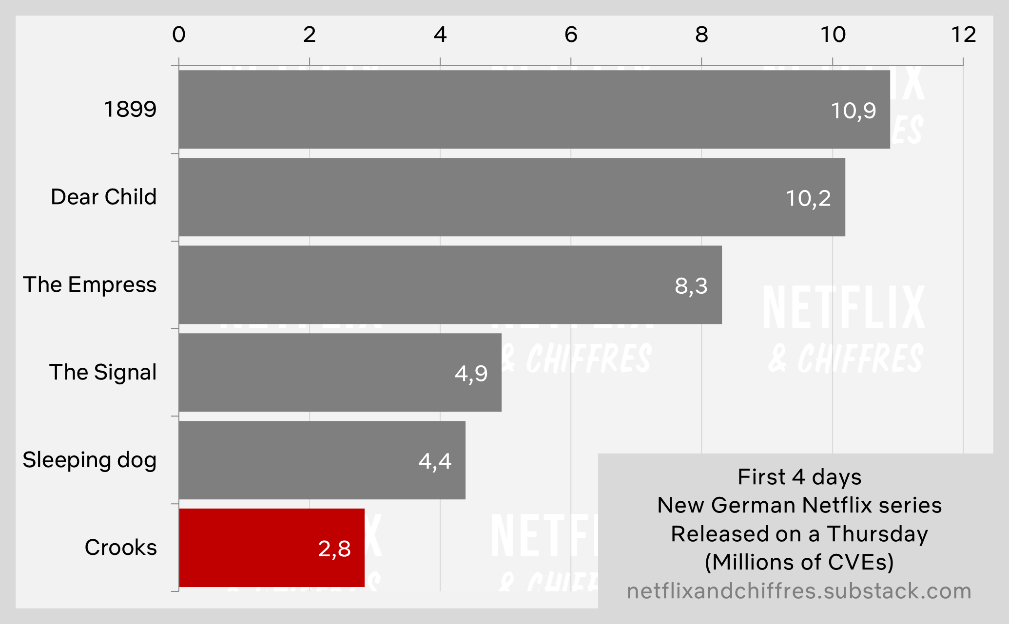 Crooks Netflix Original Viewership First Days