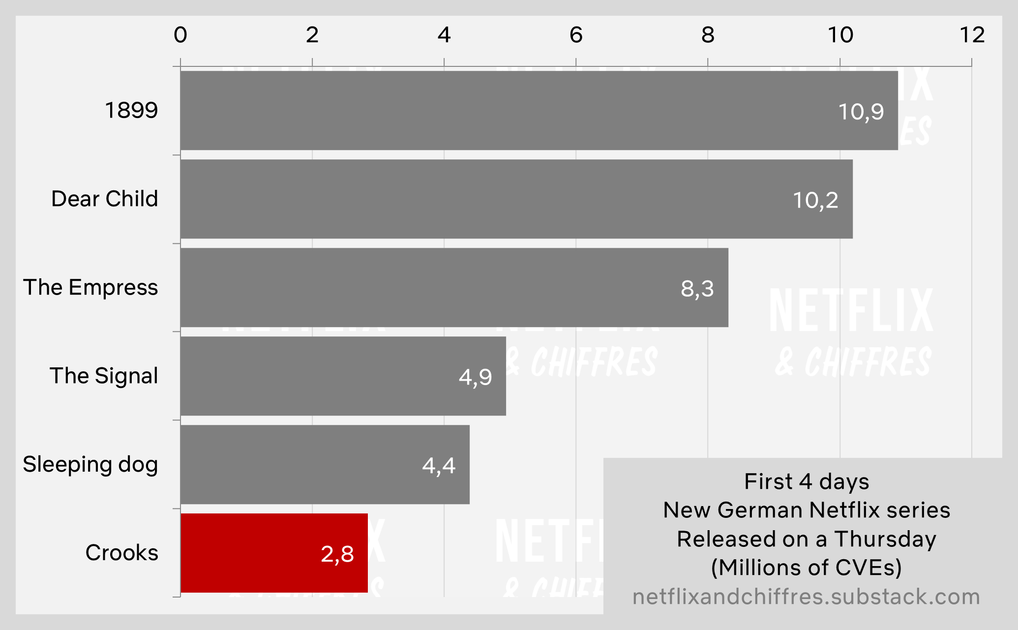 Crooks Netflix Original Viewership First 4 Days