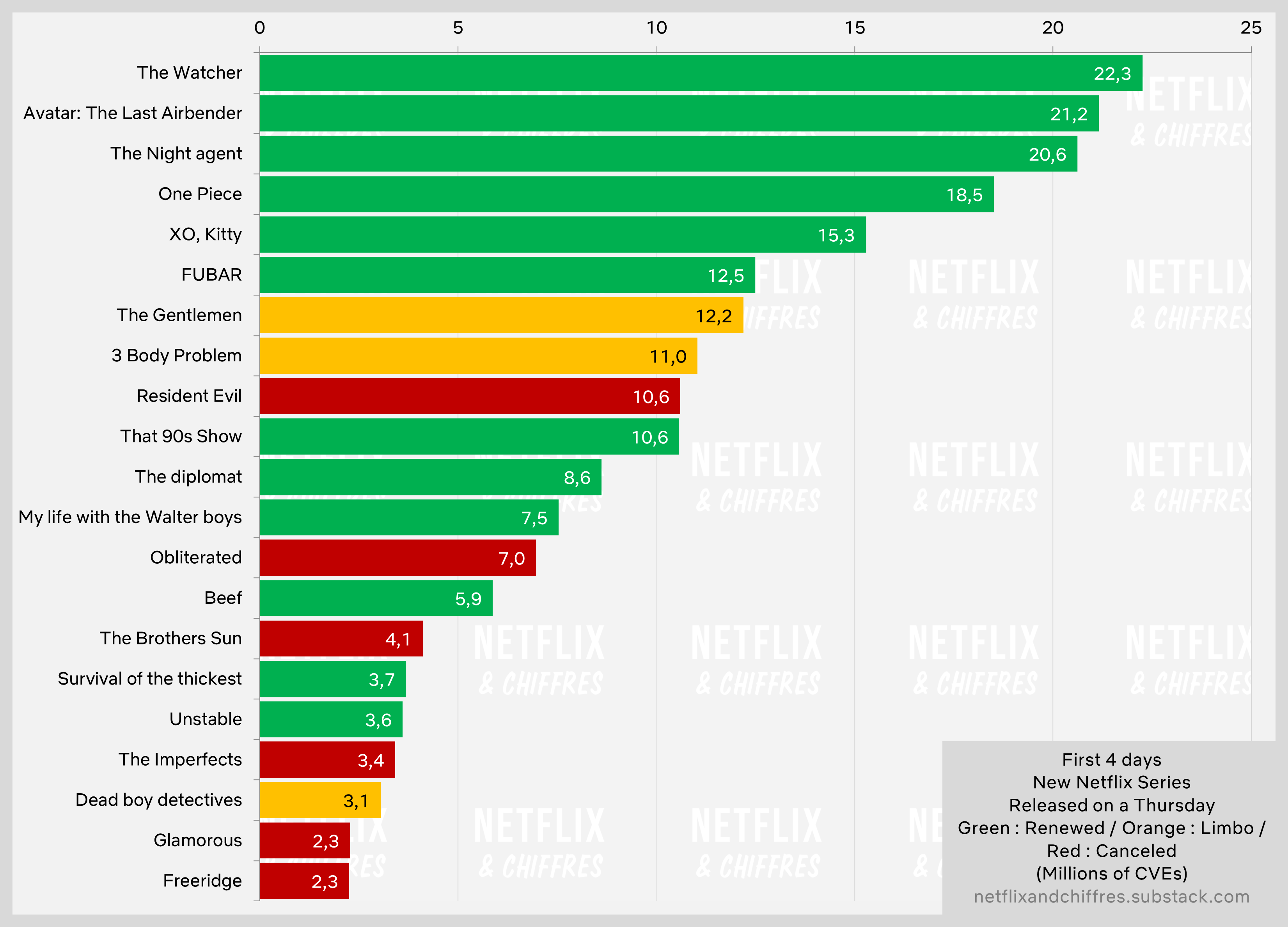 Dead Boy Detectives First Week Viewership Graph