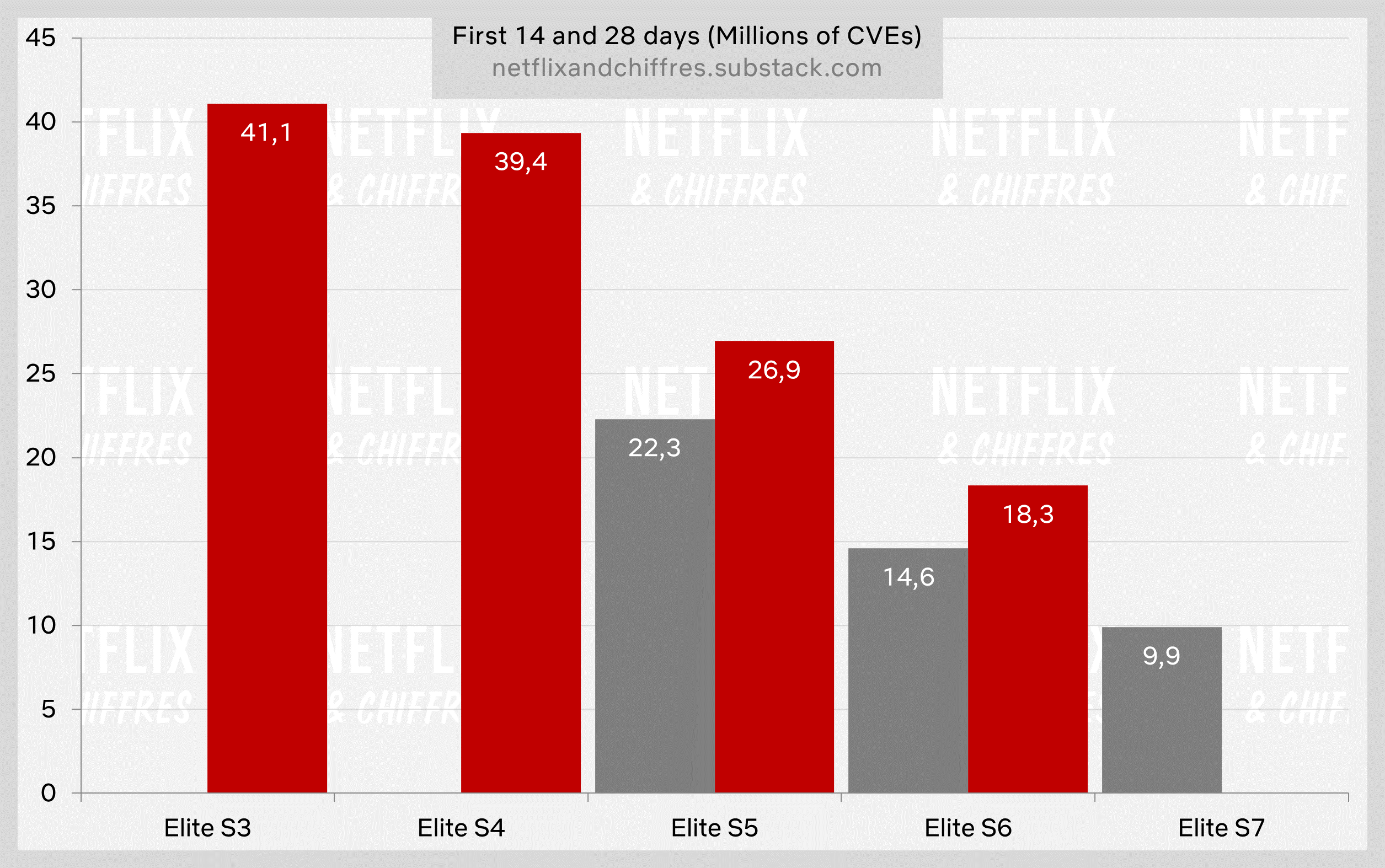 Audiencia de temporadas de élite