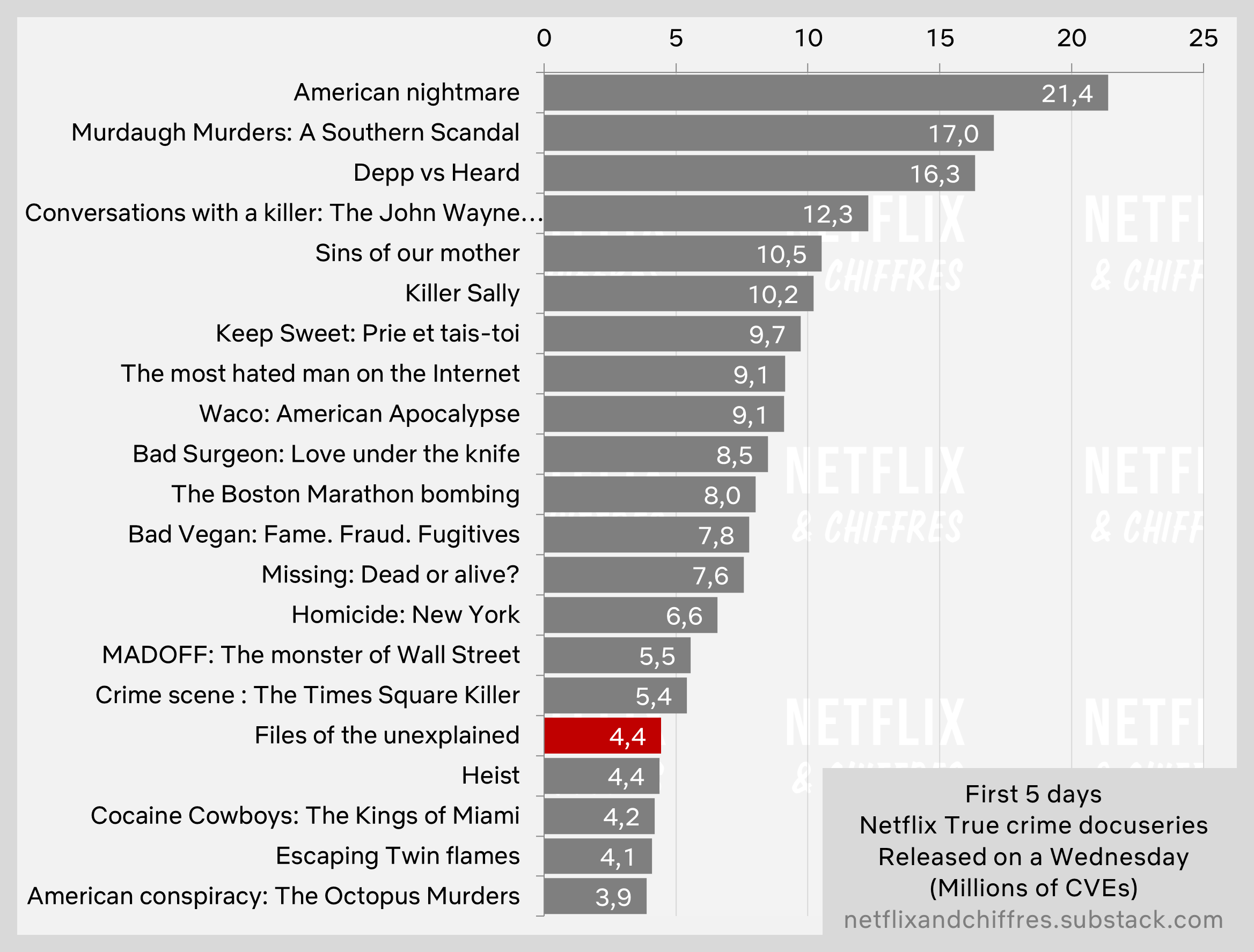 Files Of The Unexplained Netflix Docs Viewership