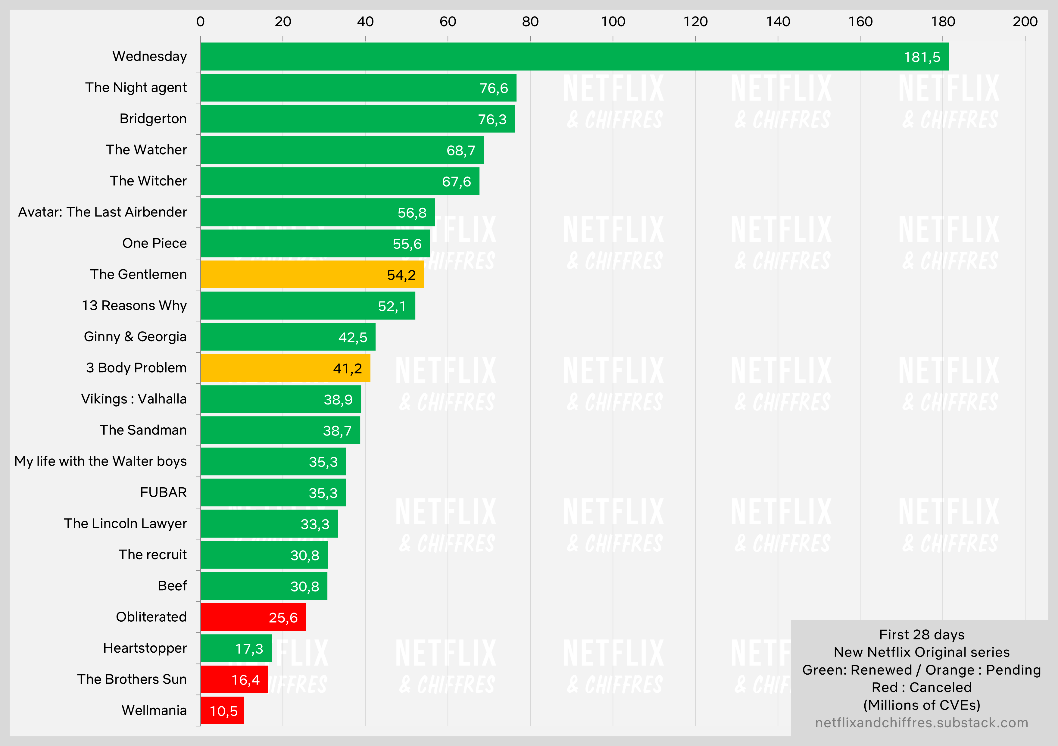 First 28 Days Series Viewership