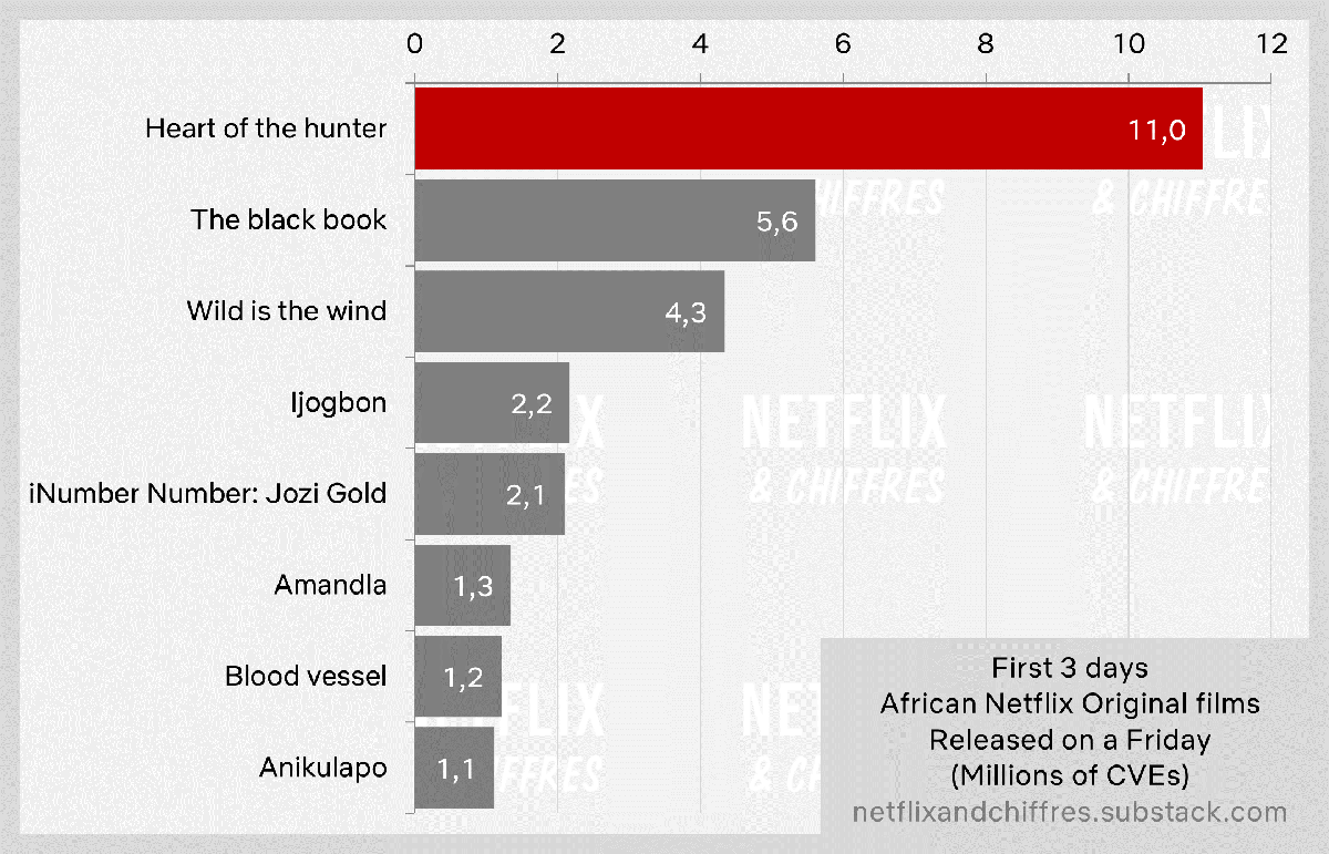 Heart Of The Hunter Netflix Viewership