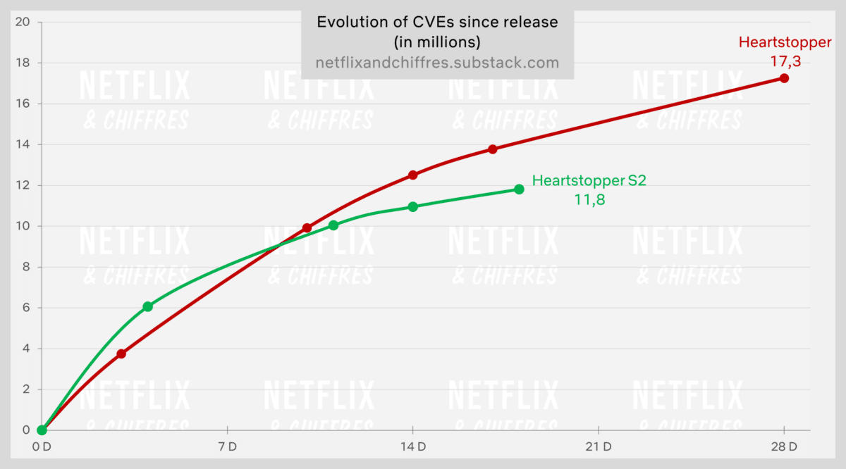 Heartstopper Losing Viewership Season 2 Vs Season 1