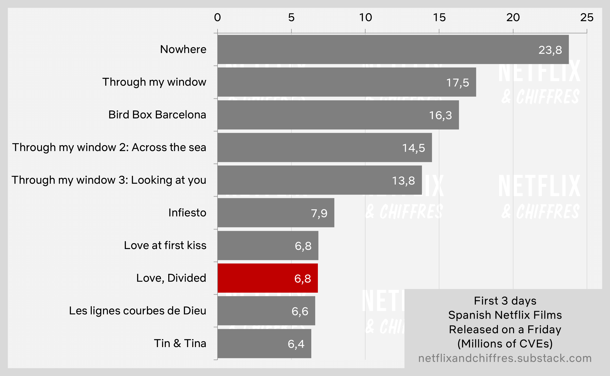 Love Divided Netflix Movie Viewership Week 1