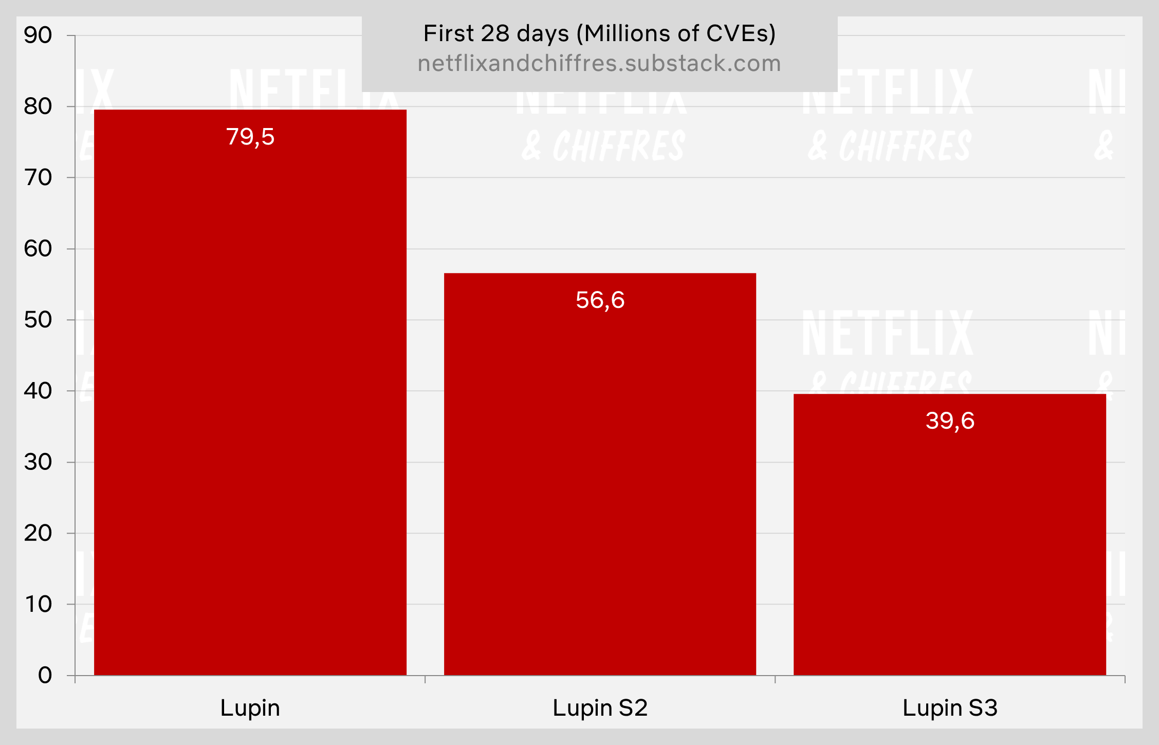 Audiencia de las temporadas de Lupin