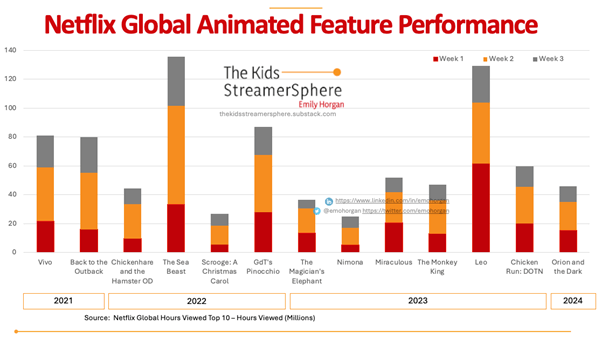 Netflix Animated Movies Performance Q1 2024