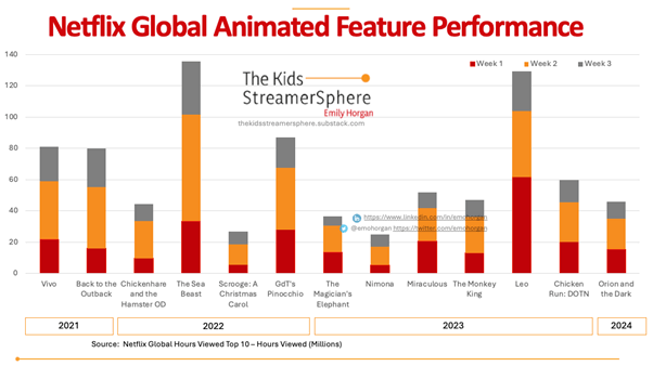 Netflix Animated Movies Performance Q