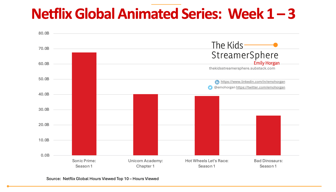 Netflix Global Animated Series Weeks 1 3