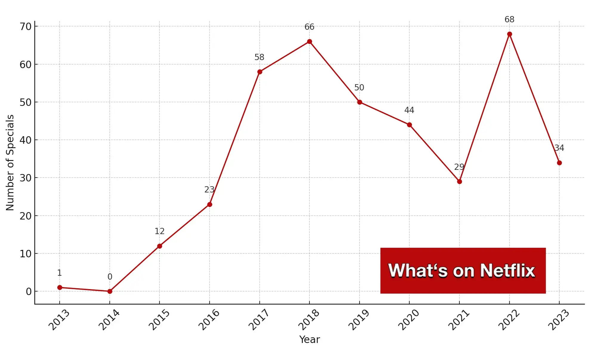 Netflix Original Stand Up Specials By Year