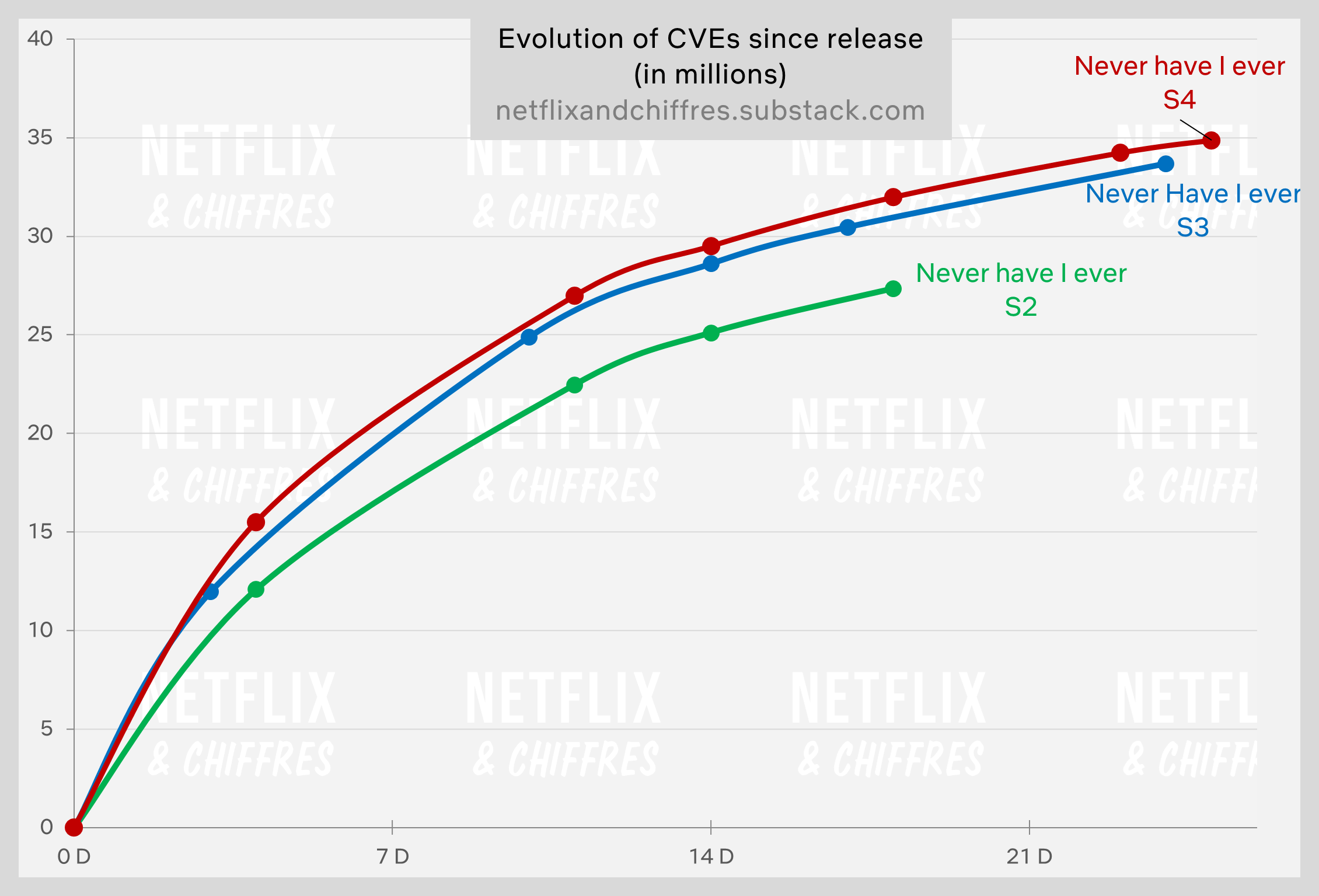 Never Have I Ever Seasons Viewership Evolution