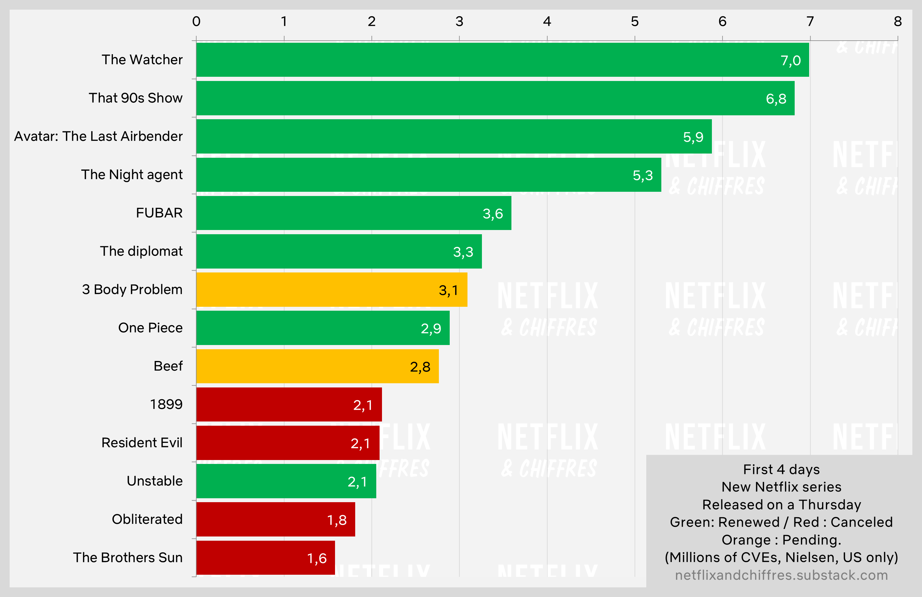 Nielsen Data 3 Body Problem First 4 Days