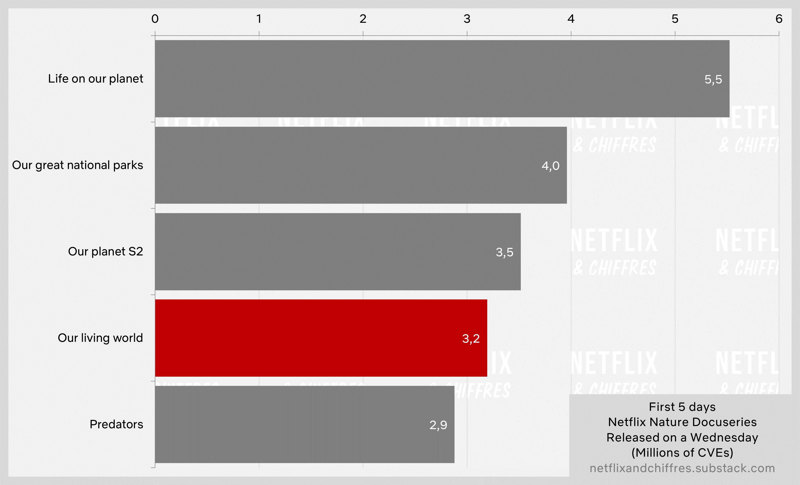 Our Living World Vs Other Netflix Docs