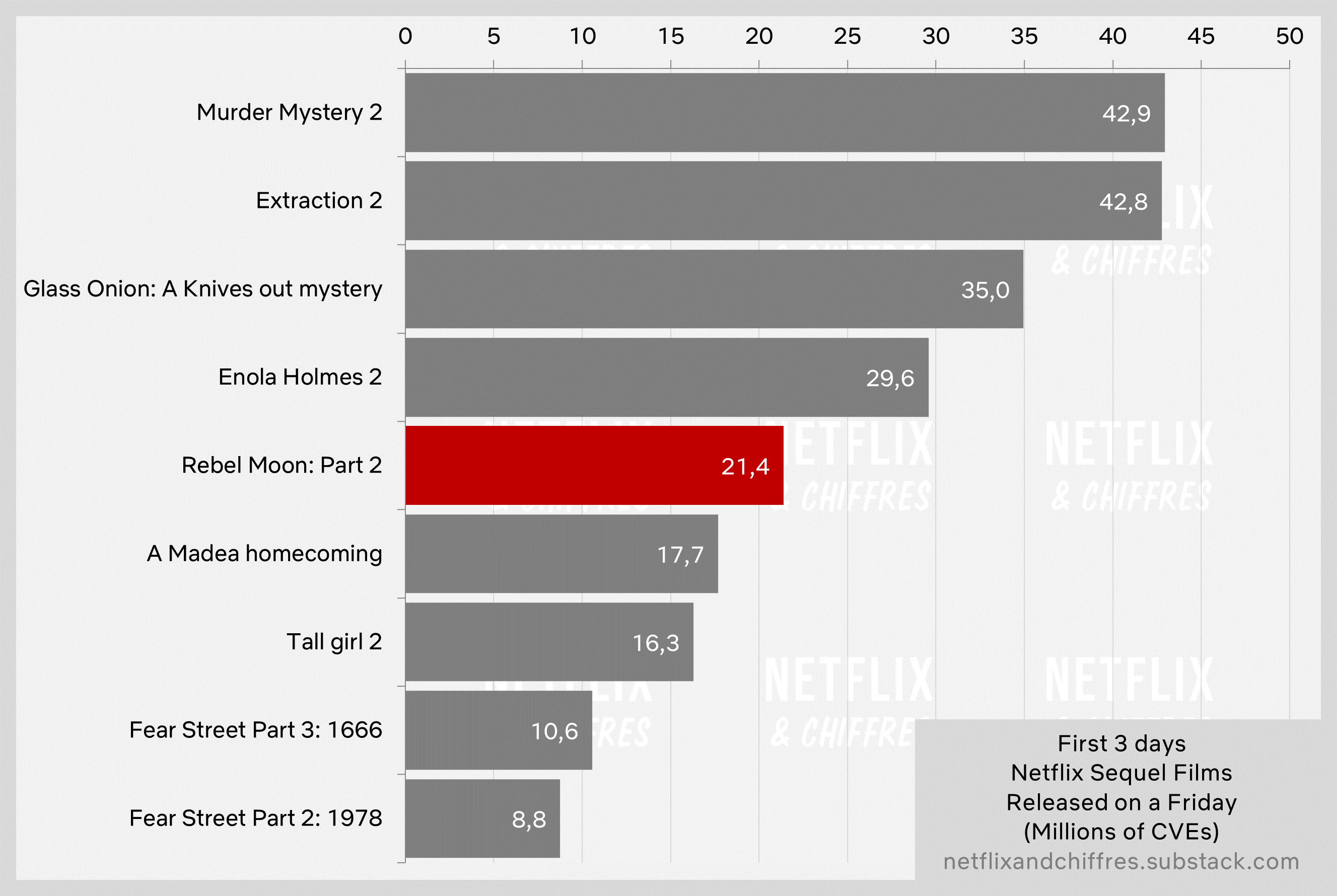 Rebel Moon Part 2 Viewership First 3 Days