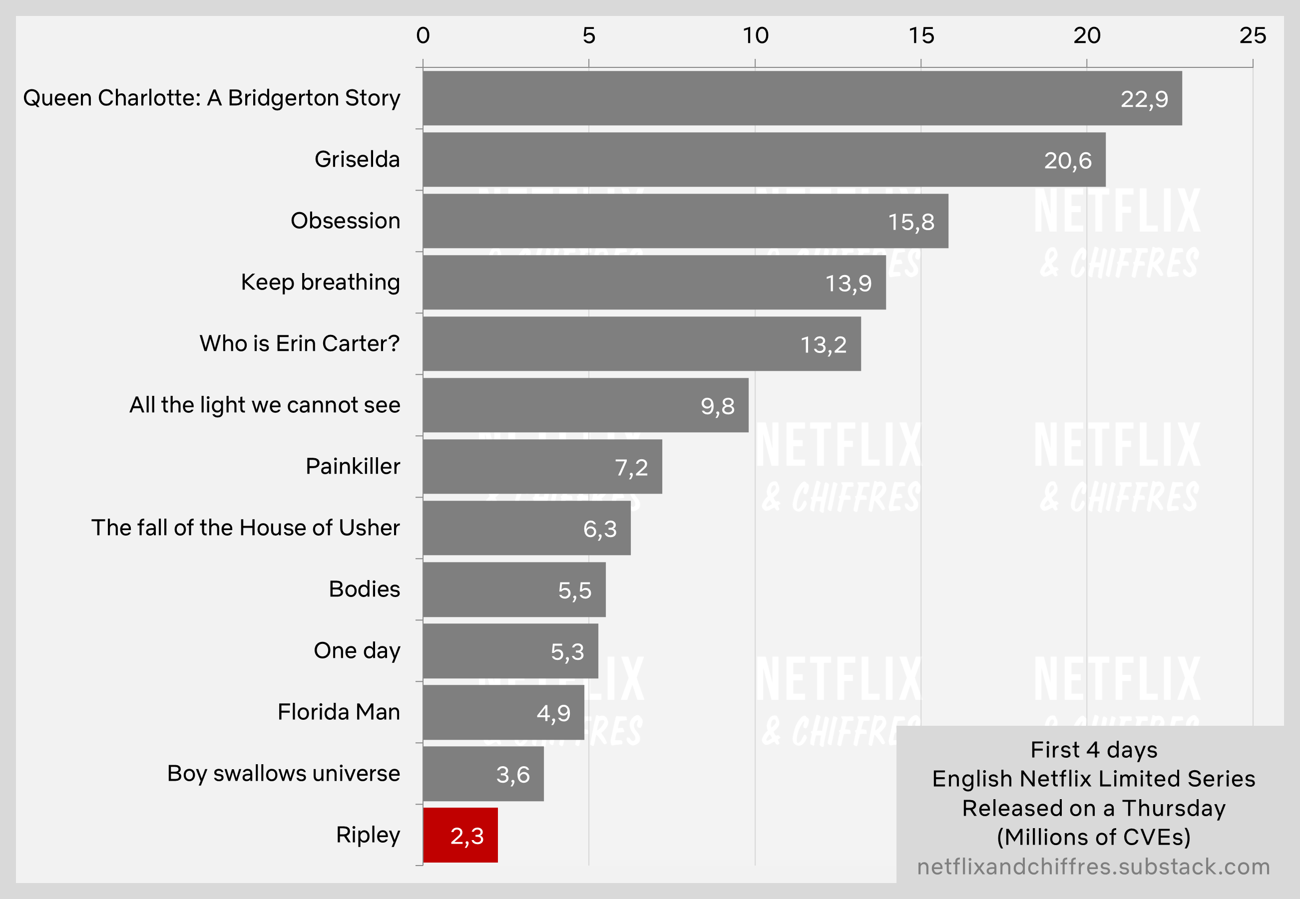 Ripley First 4 Days Vs Other Netflix Limited Series