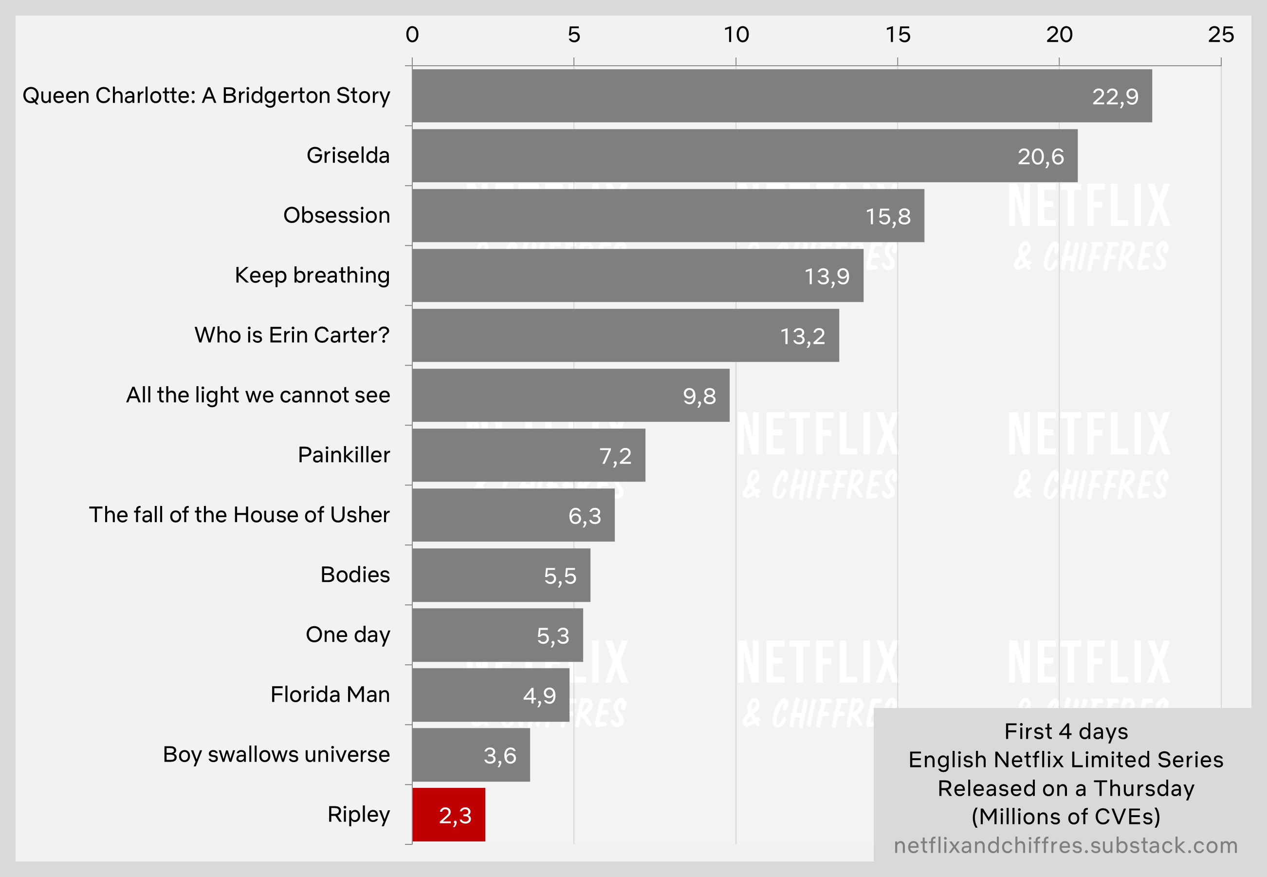 Ripley First Days Vs Other Netflix Limited Series