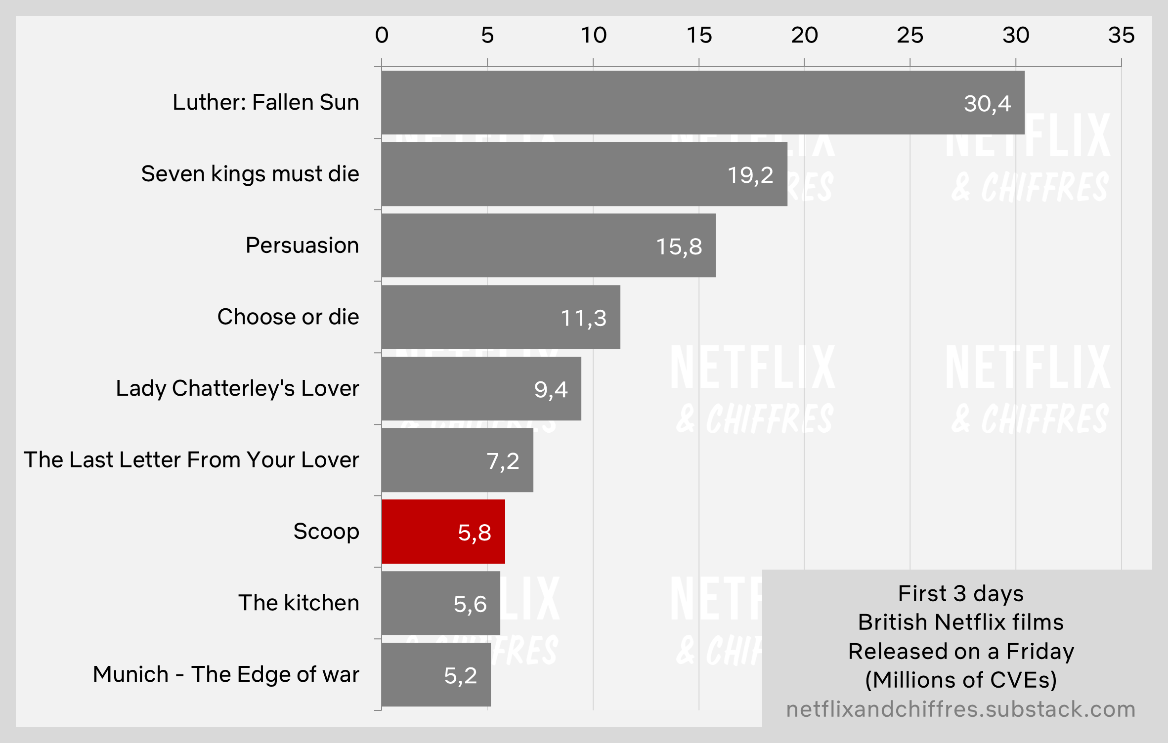Scoop Viewership Netflix Week