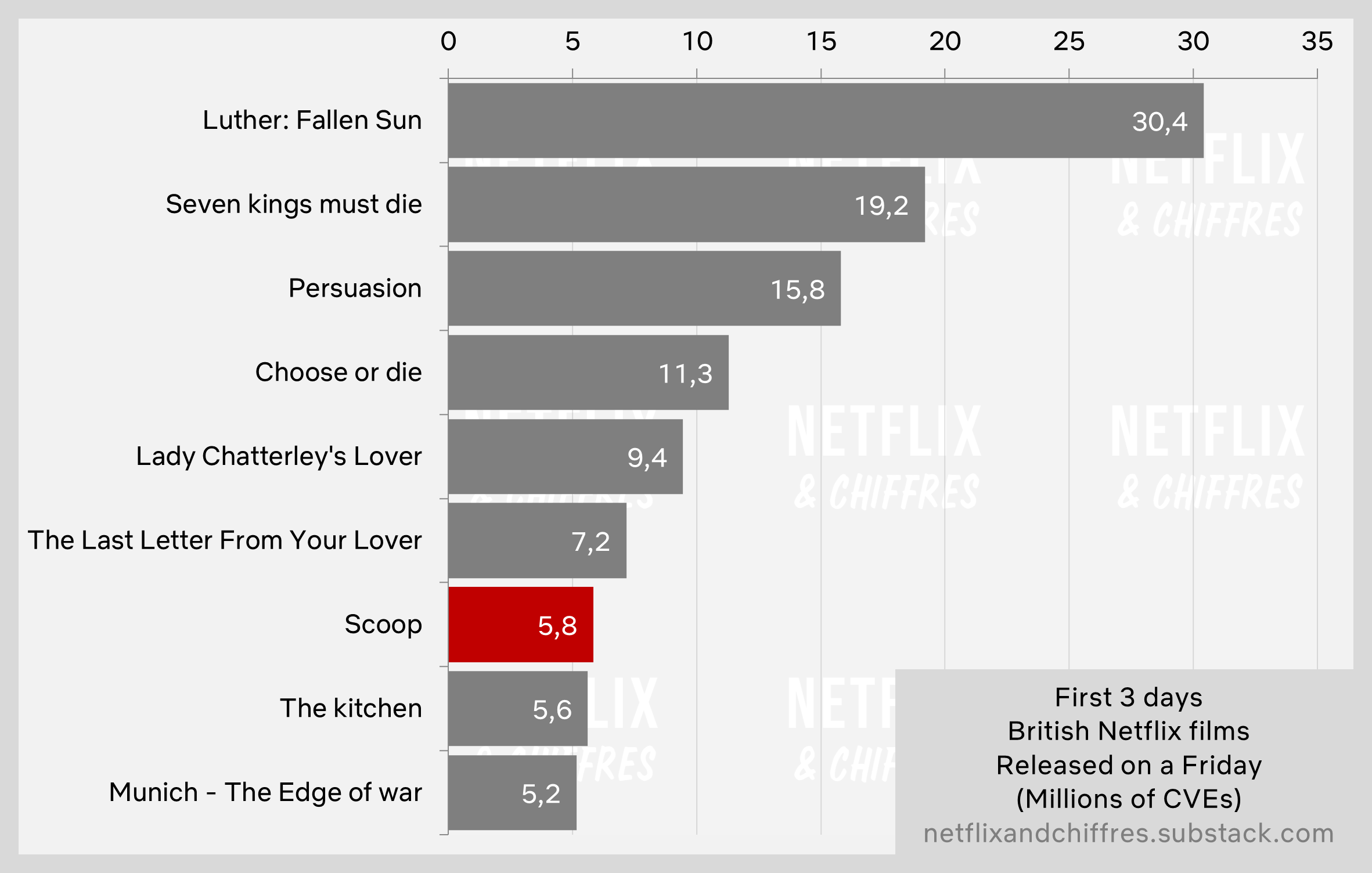 Scoop Viewership Netflix Week 1