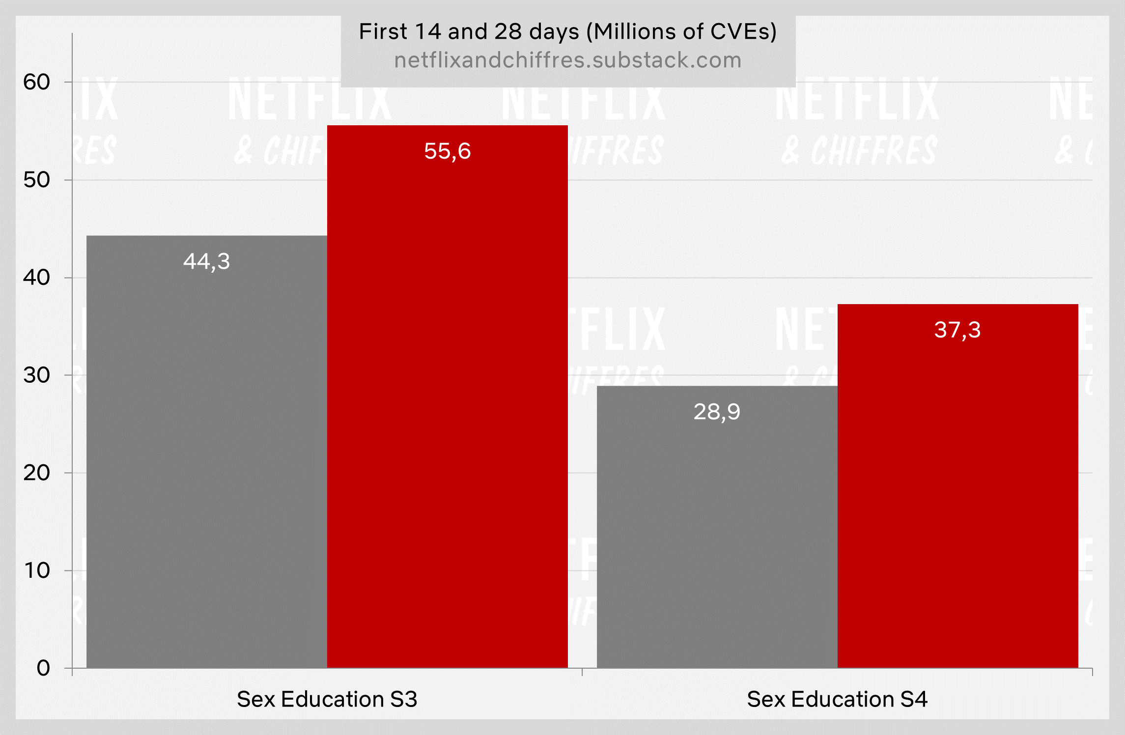 Sex Educaiton Viewership