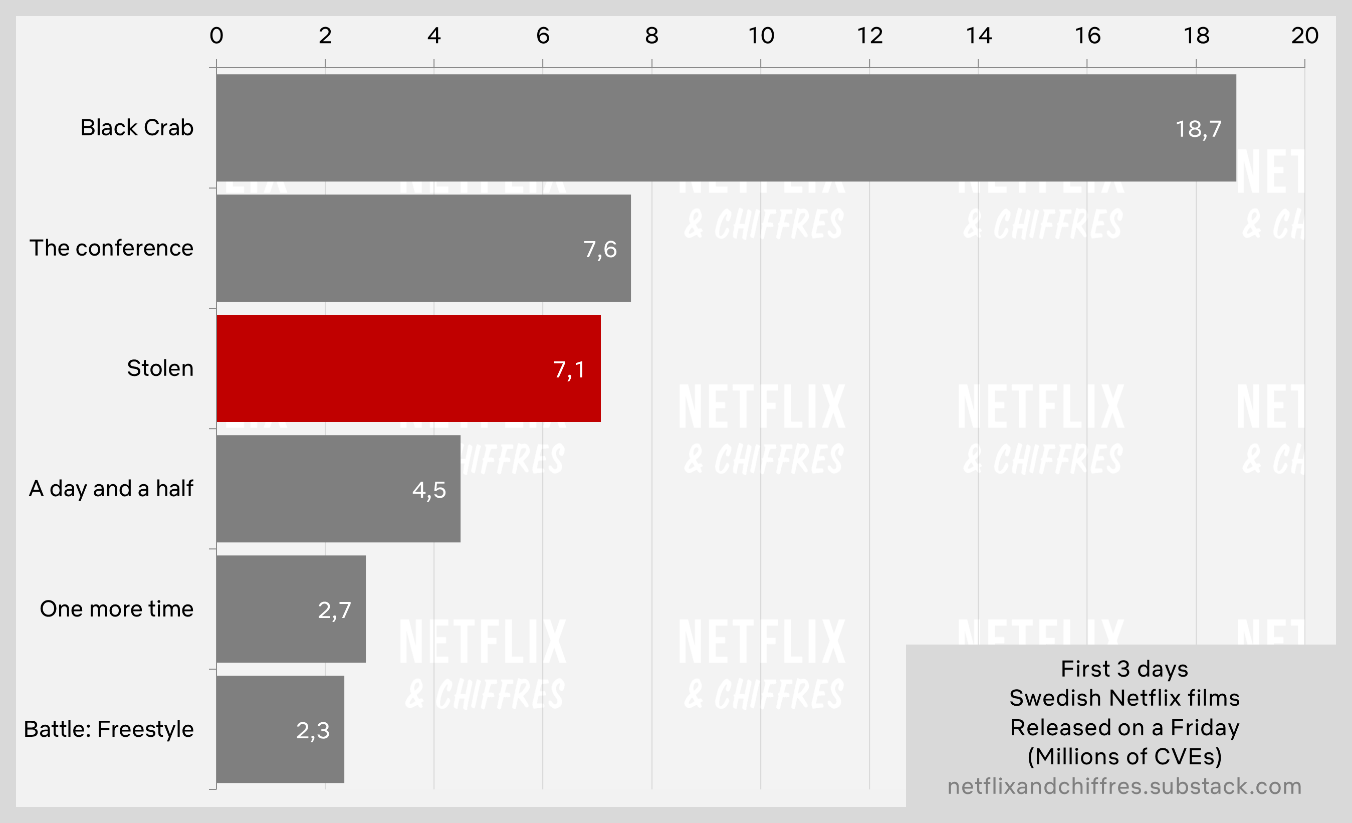 Stolen Netflix Movie Viewership