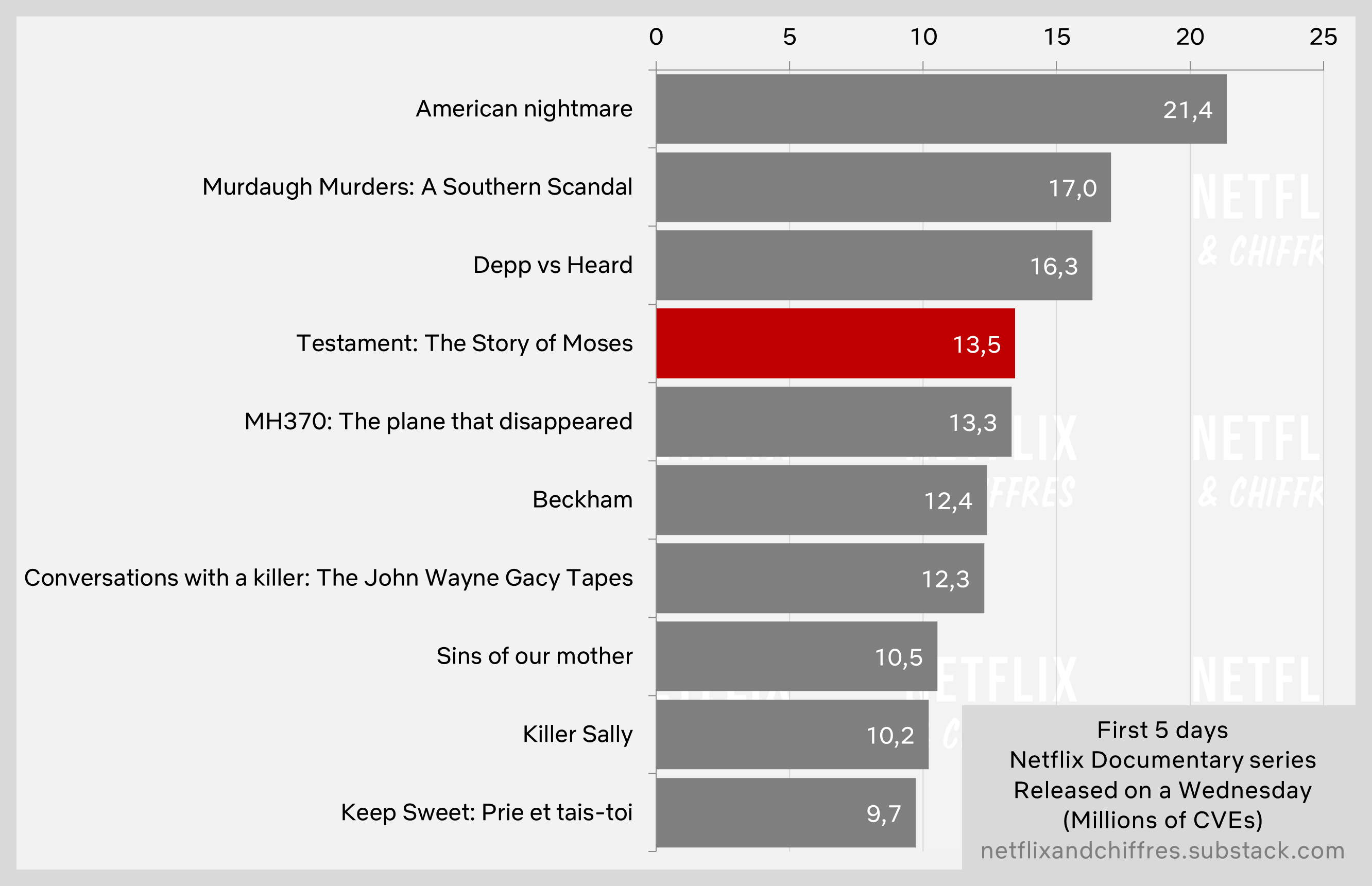 Testament Story Of Moses Viewership