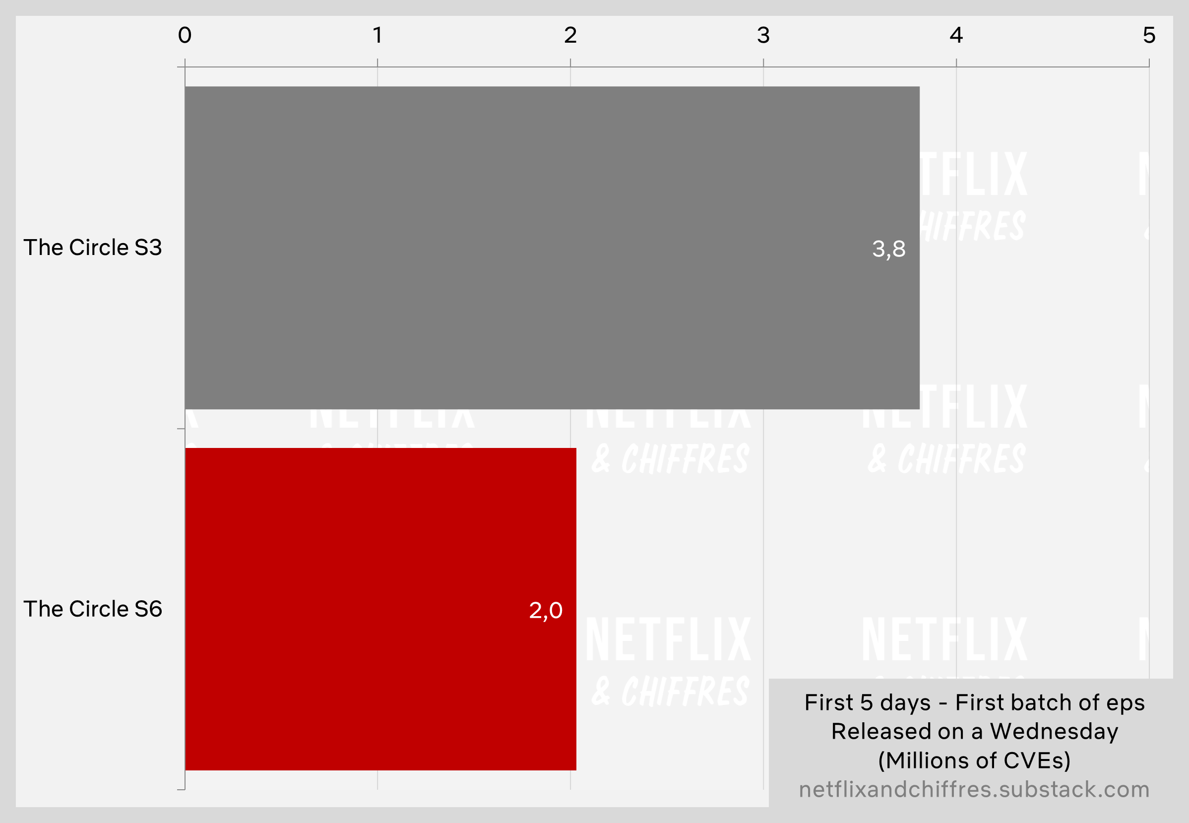 The Circle Season 6 Vs Season 3 Viewership