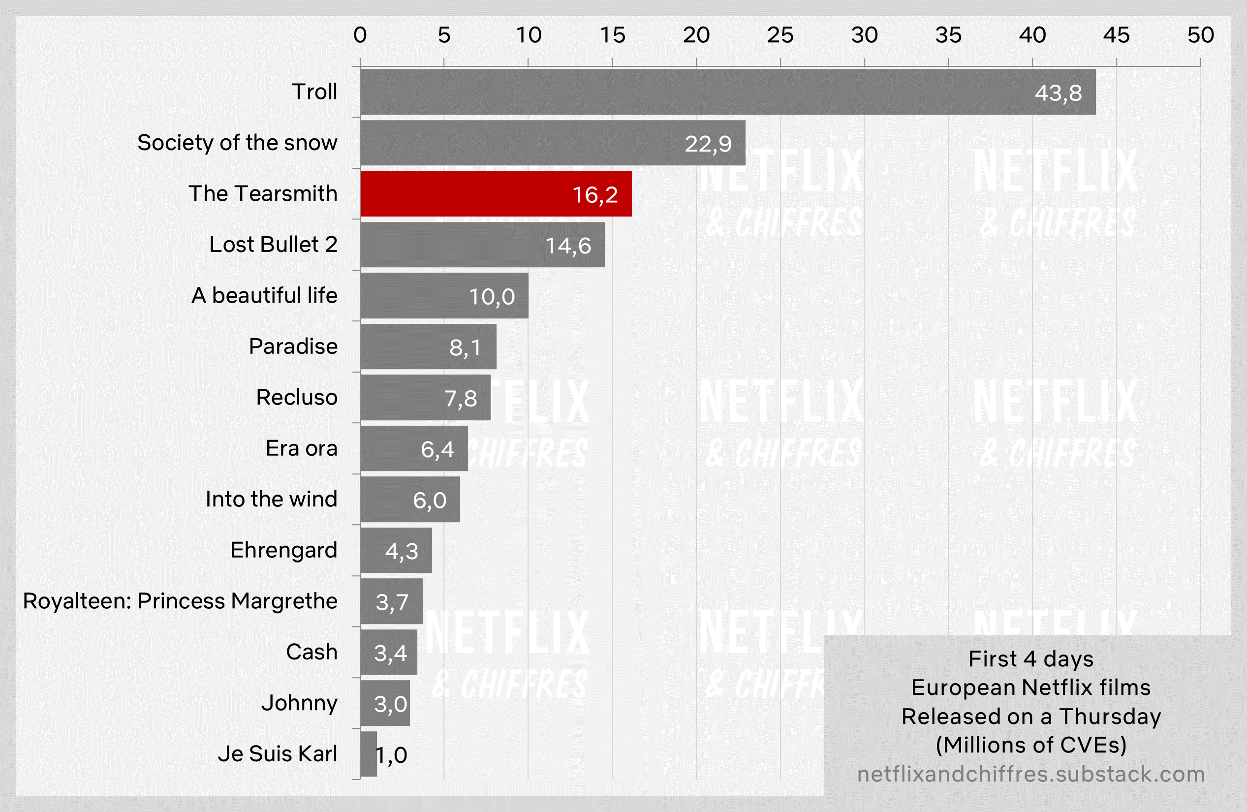 The Tearsmith Week 1 Vs Other European Netflix Movies