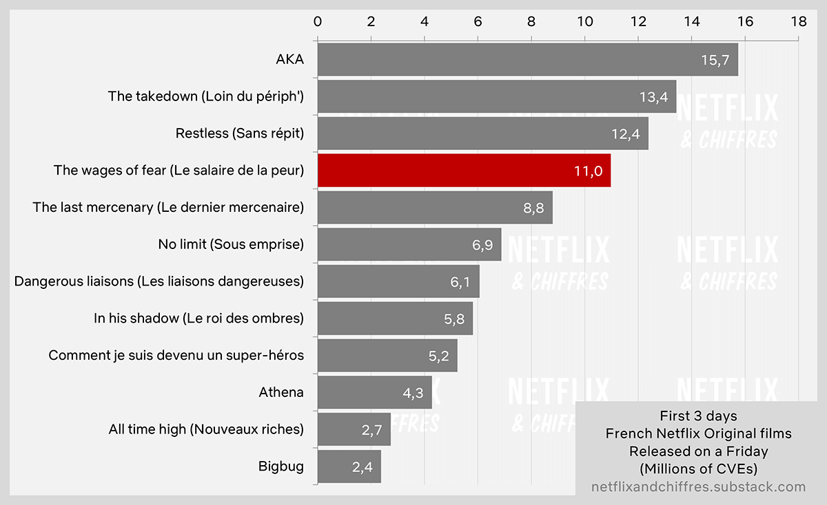 The Wages Of Fear First 3 Days Netflix Viewership