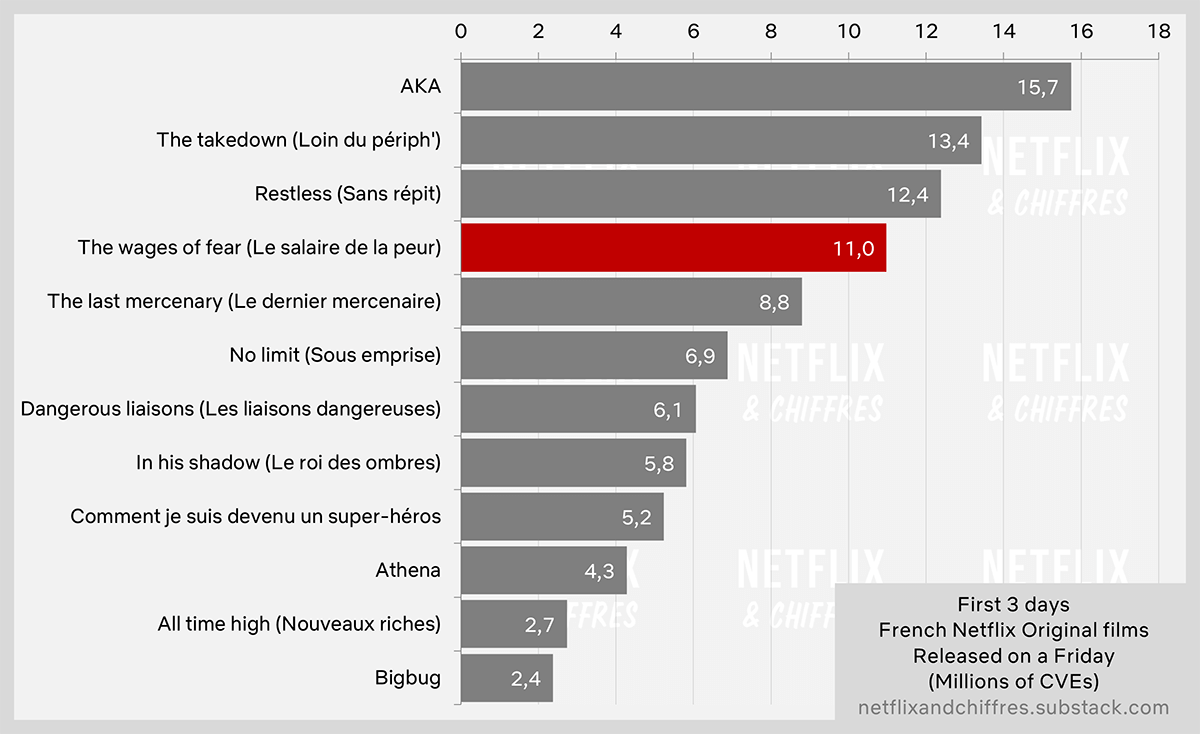 The Wages Of Fear First Days Netflix Viewership
