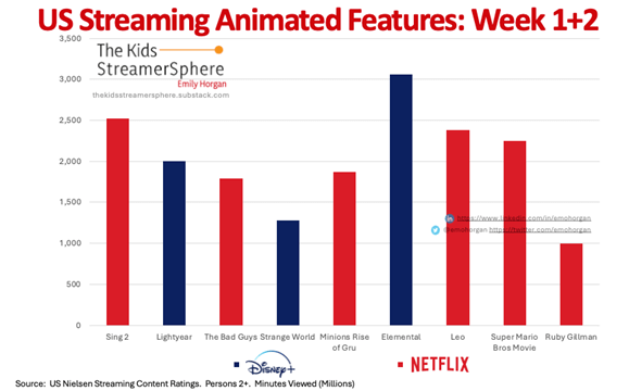 Us Streaming Animated Features Q1 2024 Netflix Performance