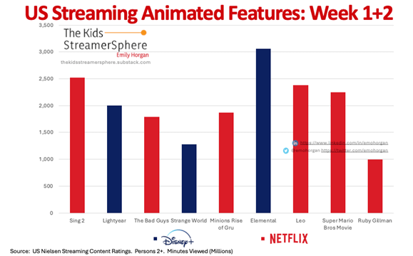 Us Streaming Animated Features Q Netflix Performance