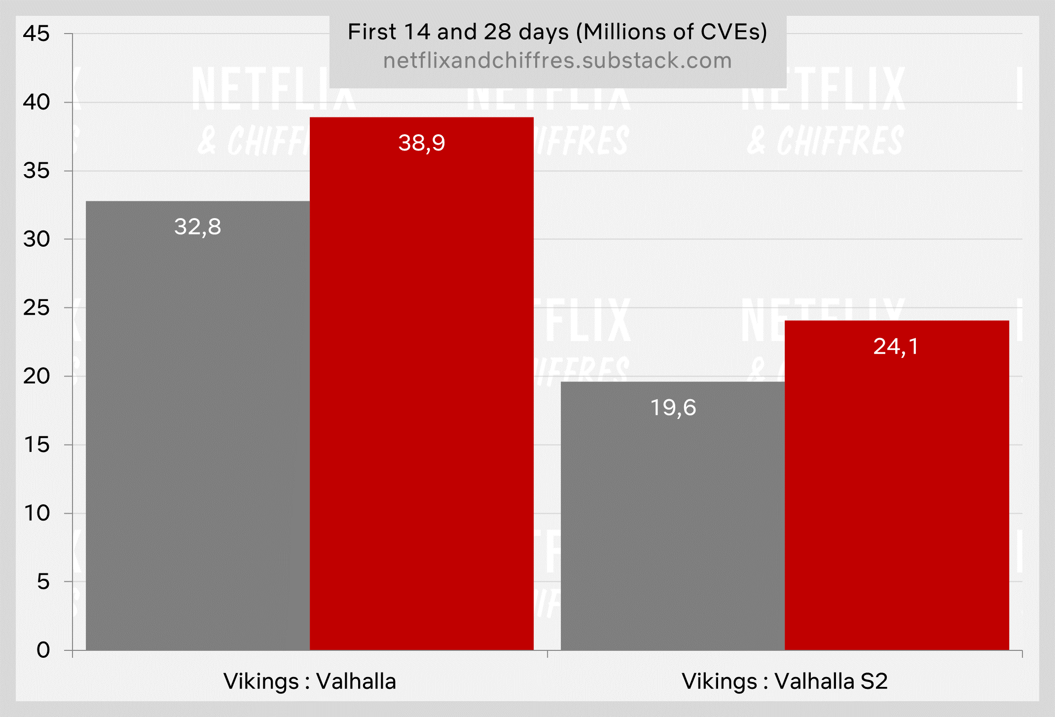 Vikings Valhalla Season Vs Season Viewership