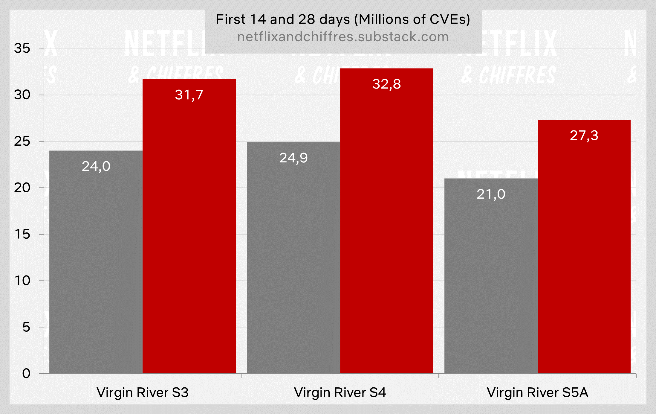 Audiencia de las temporadas de Virgin River