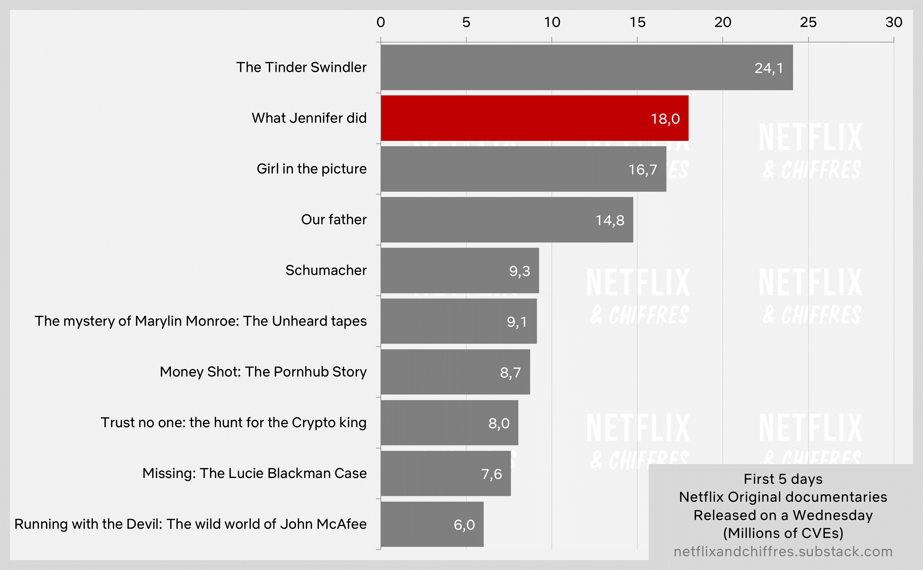 What Jennifer Did Netflix Viewership Vs Other Documentaries