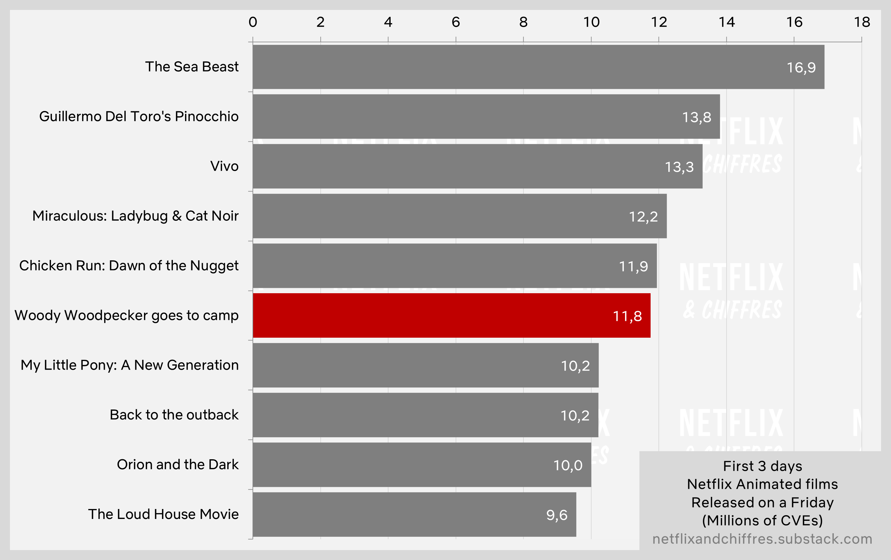 Woody Woodpecker Movie Viewership Netflix First Week