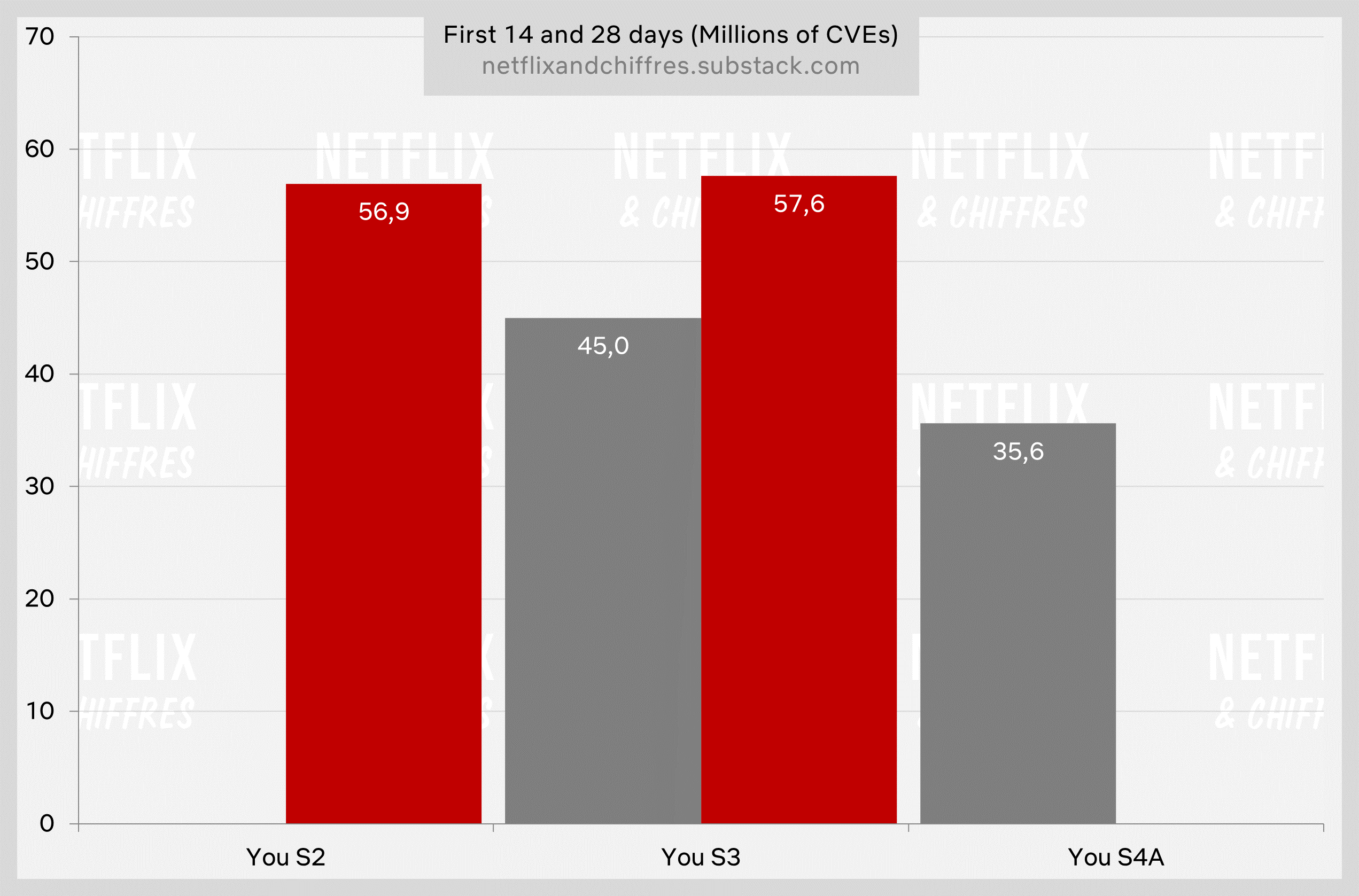 You Season Vs Season Viewership