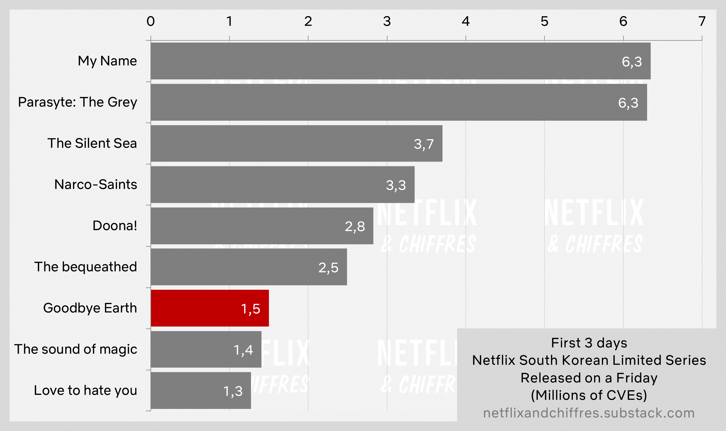 Goodbye Earth Viewership Week 1