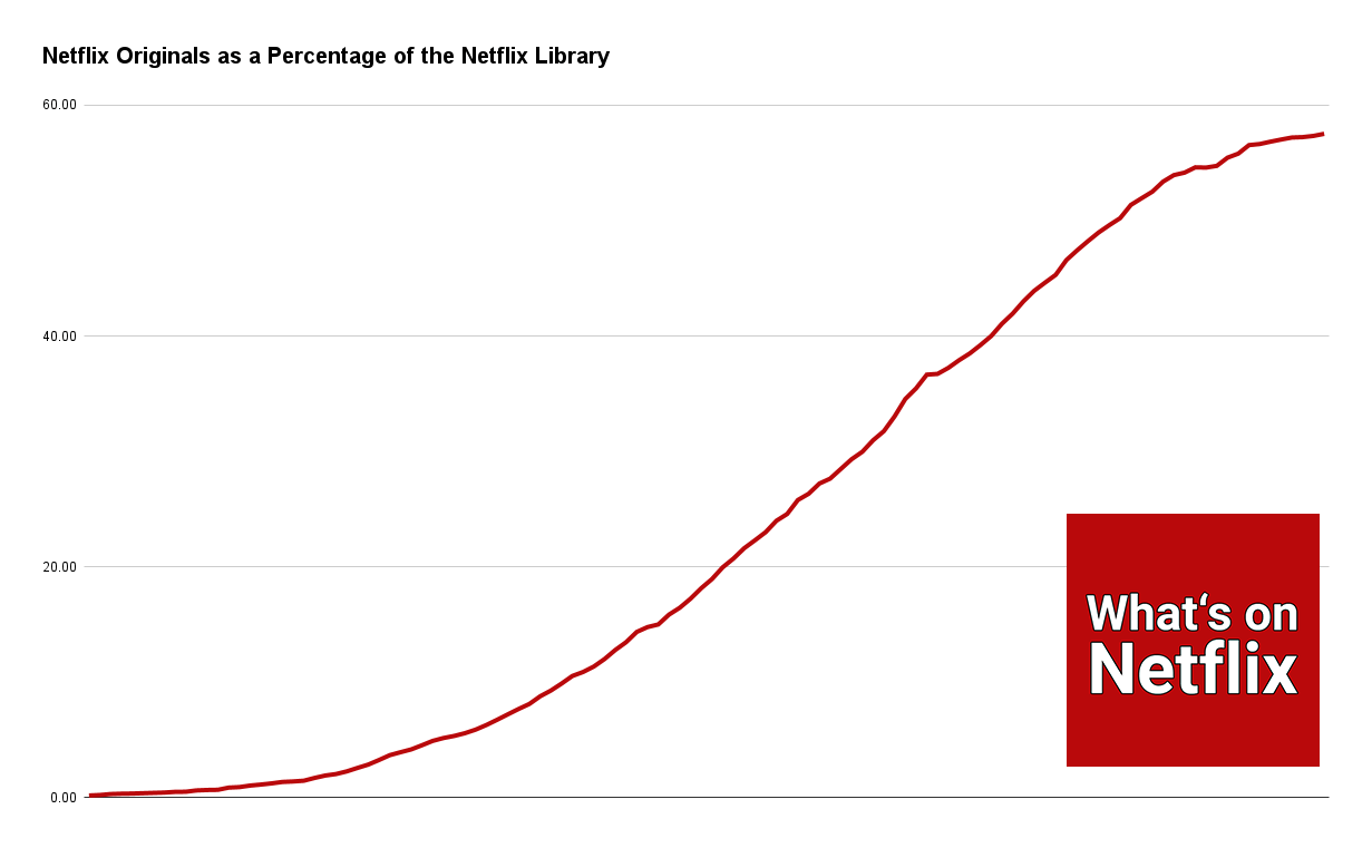 Netflix Originals As A Percentage Of The Netflix Library