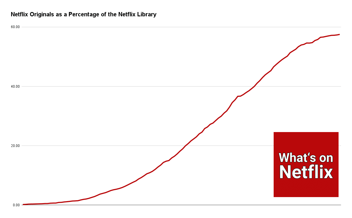 Netflix Kitaplığının Yüzdesi Olarak Netflix Orijinal İçerikleri