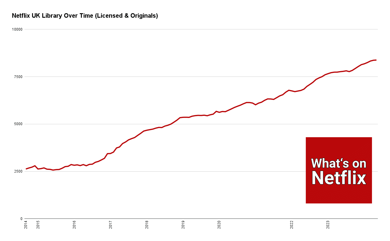 Netflix Uk Library Over Time (licensed & Originals)