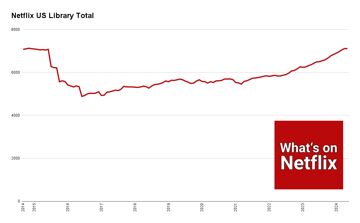 Netflix Us Library Total
