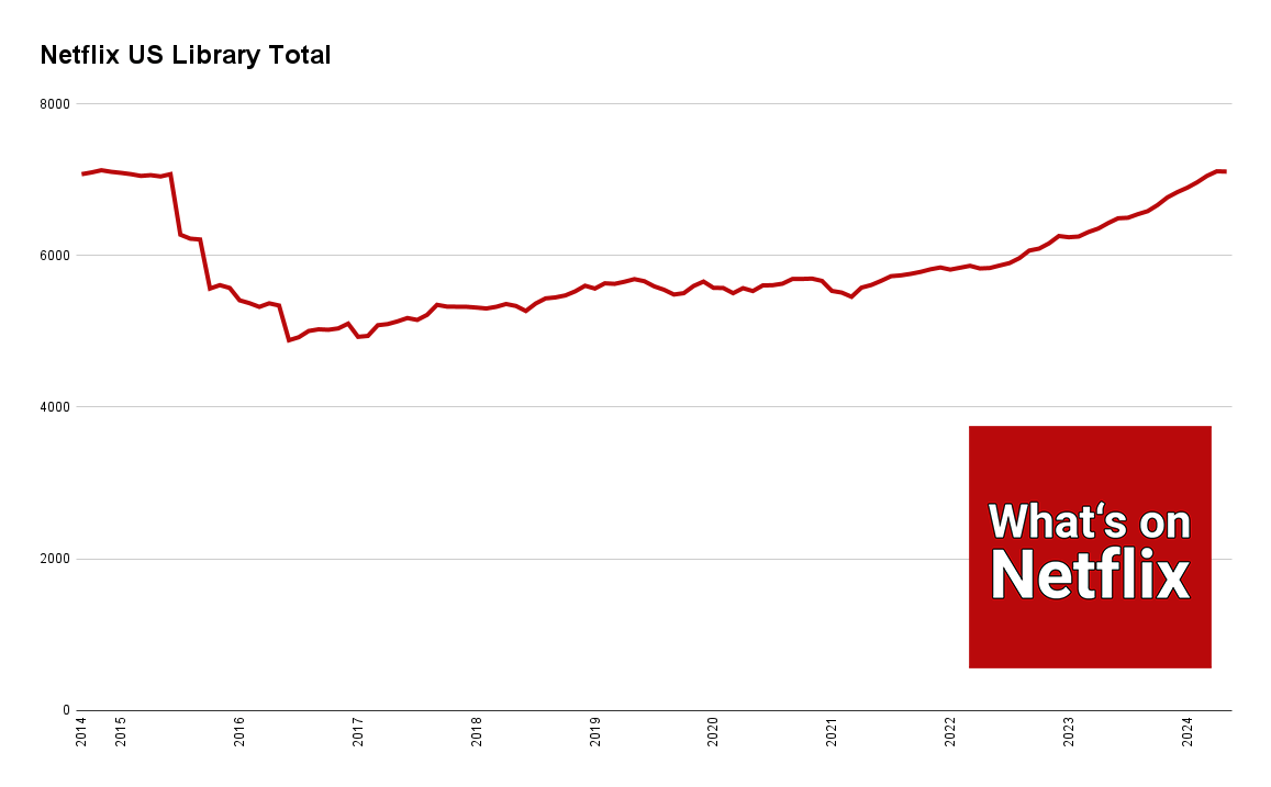Netflix ABD Kitaplığı Toplamı
