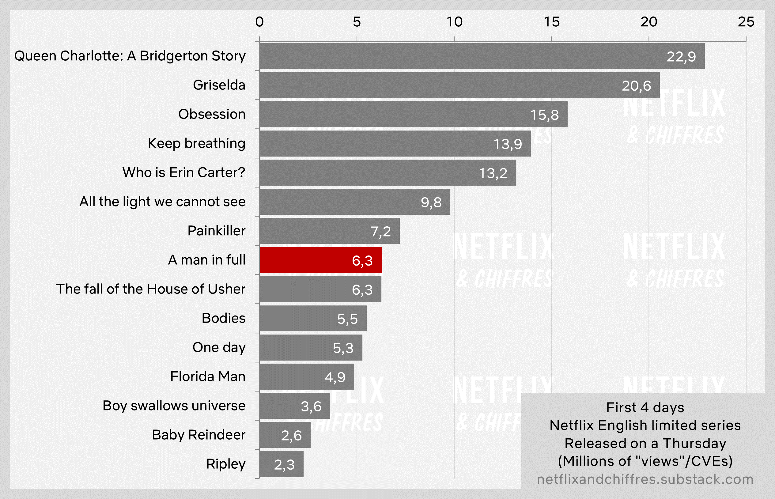 A Man In Full Vs Other Netflix Limited Series Debuts