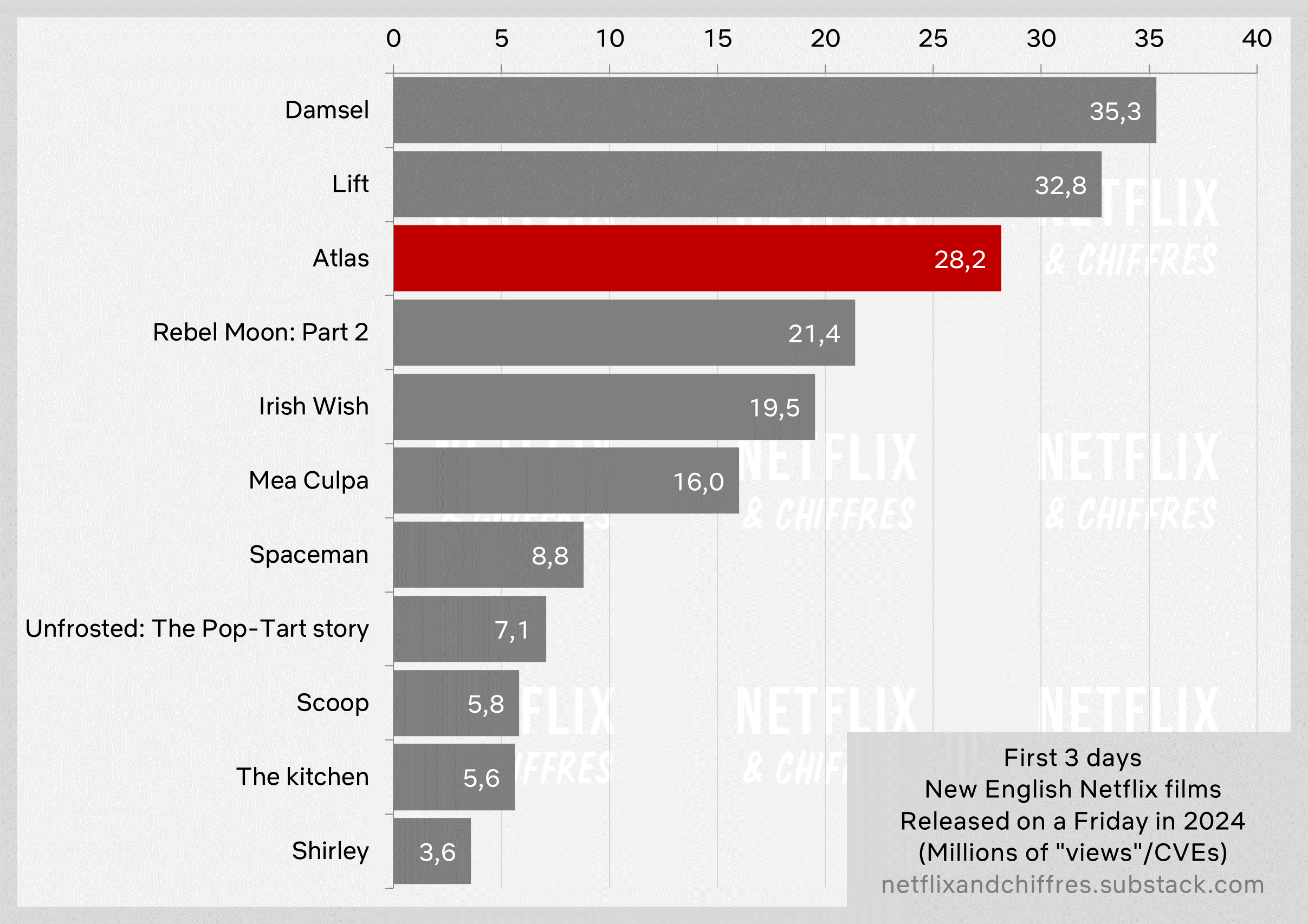Atlas Vs Other Netflix Movies Opening Weekend Viewership