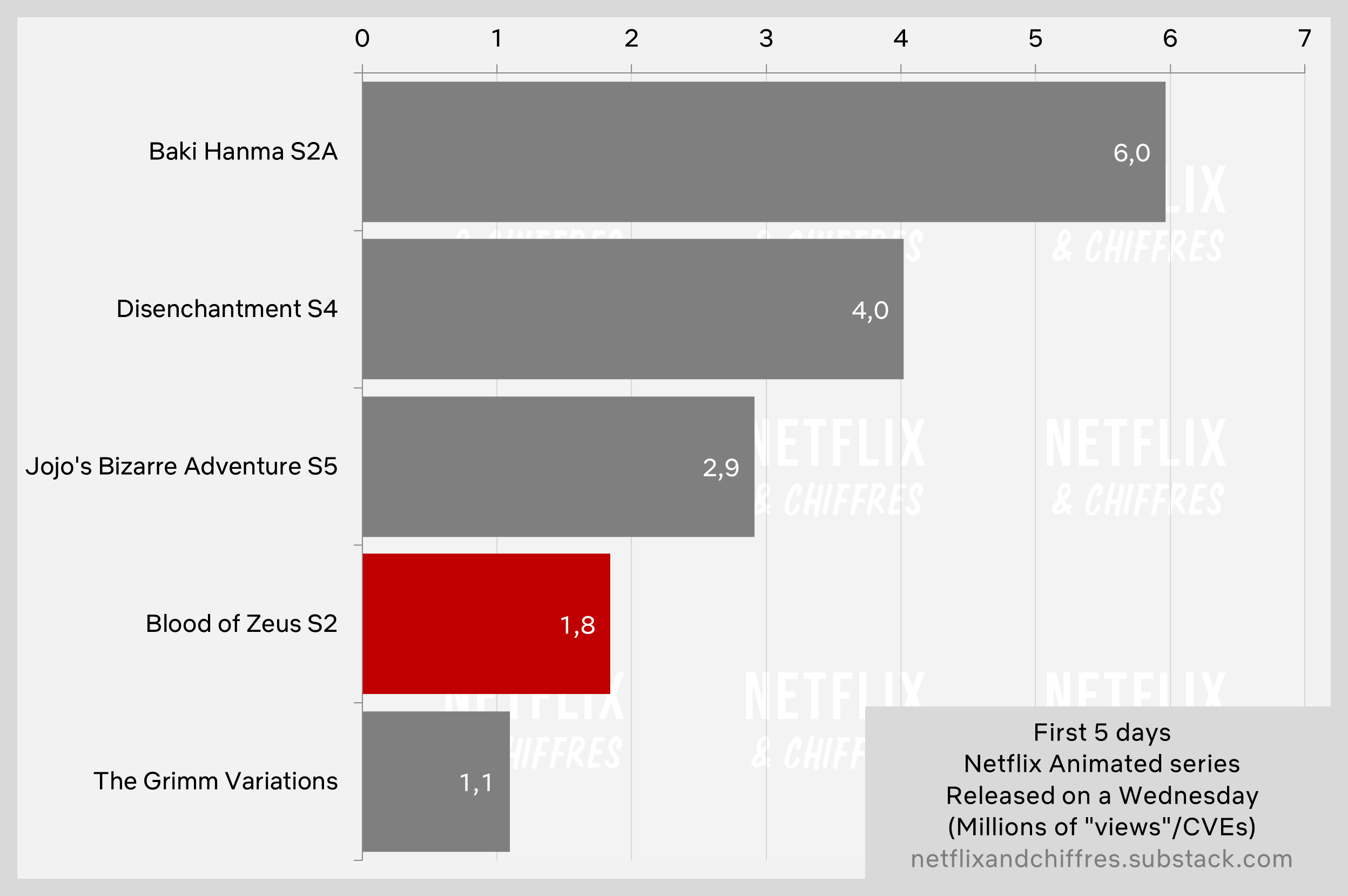 Blood Of Zeus Season Viewing Stats