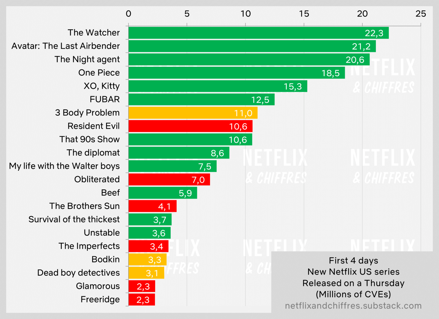 Bodkin Vs Other Netflix Original Series