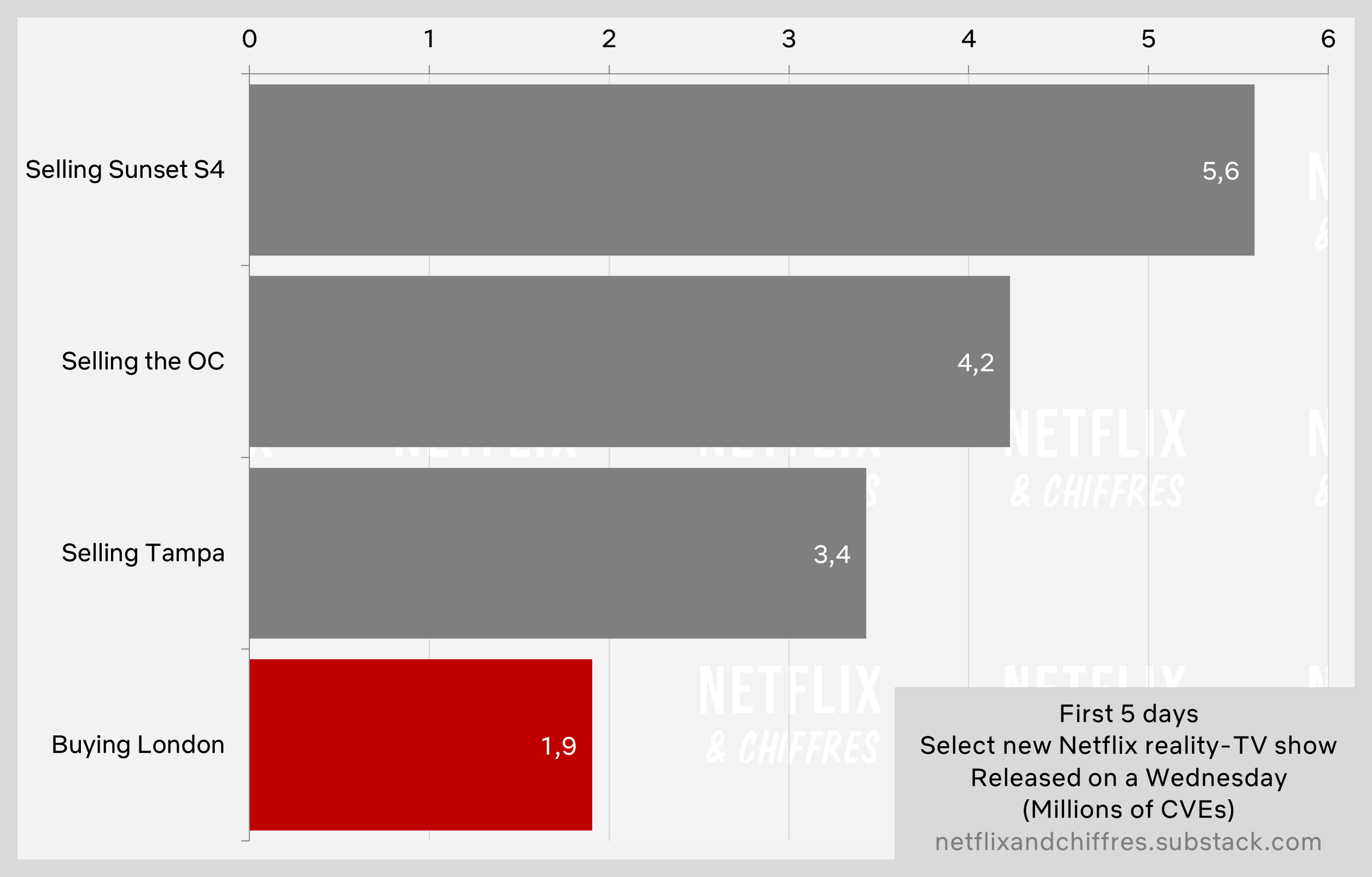Buying London Vs Other Netflix Reality Series